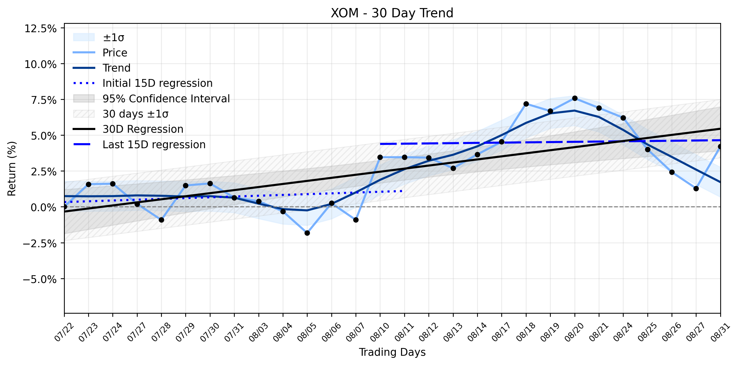 Loess and Linear Trend Regression for Exxon Mobil