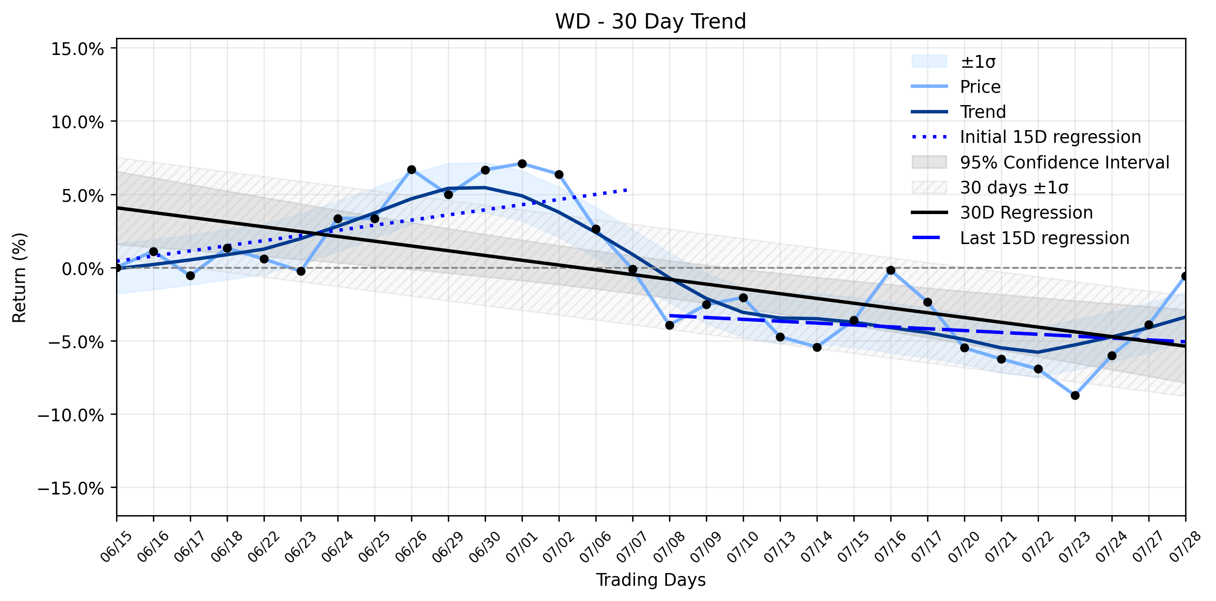 LOESS trend graph for Western Digital (WD) Stages Powerful Rally: Is a Major Trend Shift Underway Despite Broader Tech Turmoil?