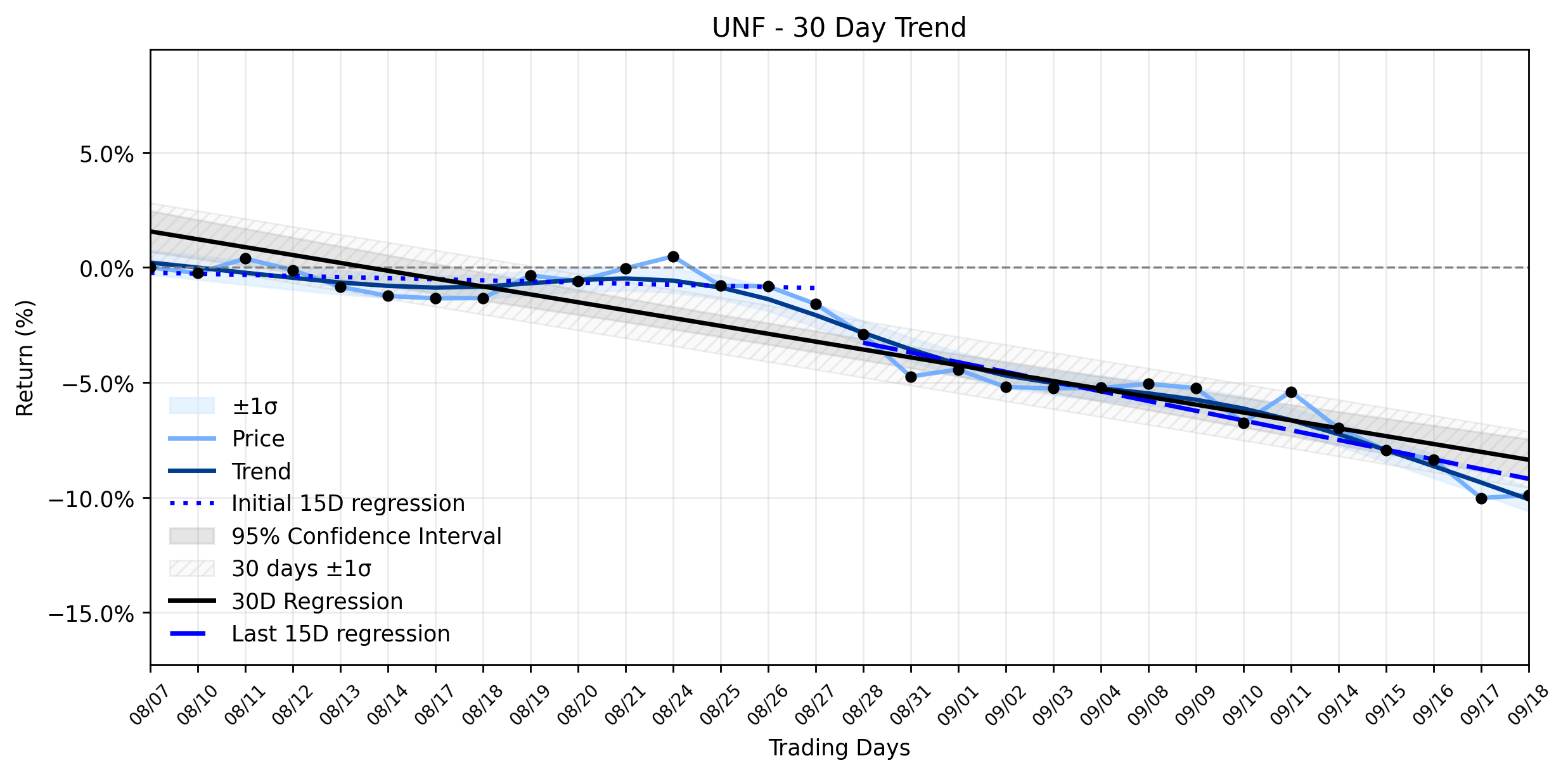 Loess and Linear Trend Regression for UniFirst