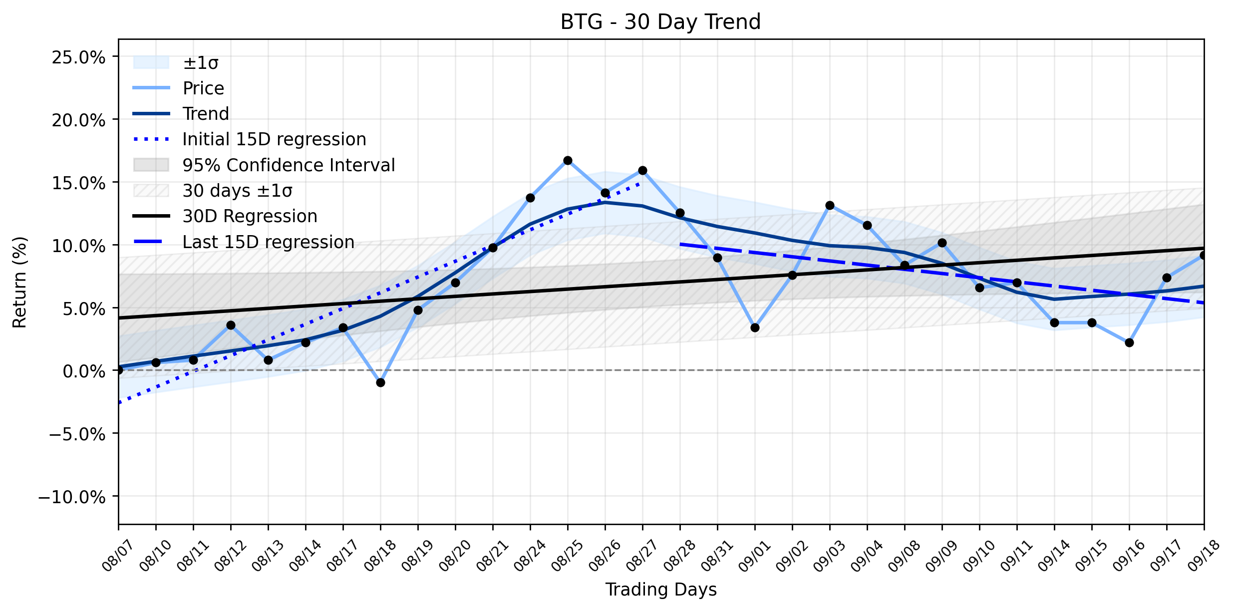 Loess and Linear Trend Regression for B2Gold