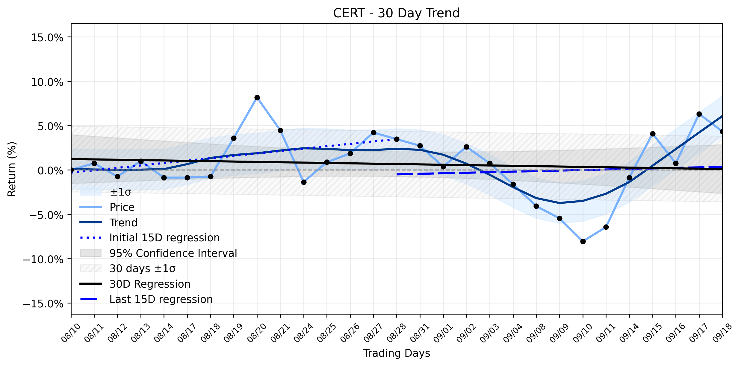 Loess and Linear Trend Regression for Certara