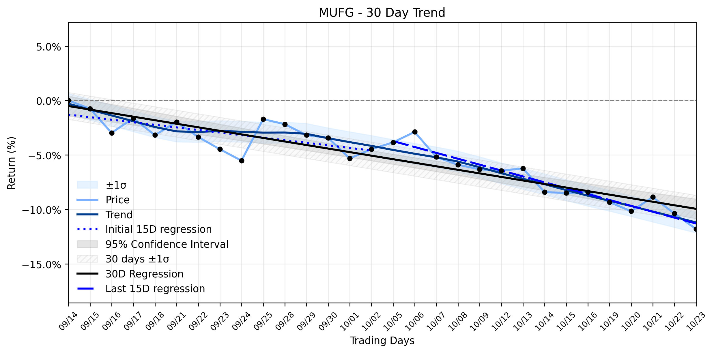 LOESS trend regression chart or WordCloud graph for MUFG's Retreat Deepens Amidst Cybersecurity Concerns: Is Trust Eroding? (MUFG)