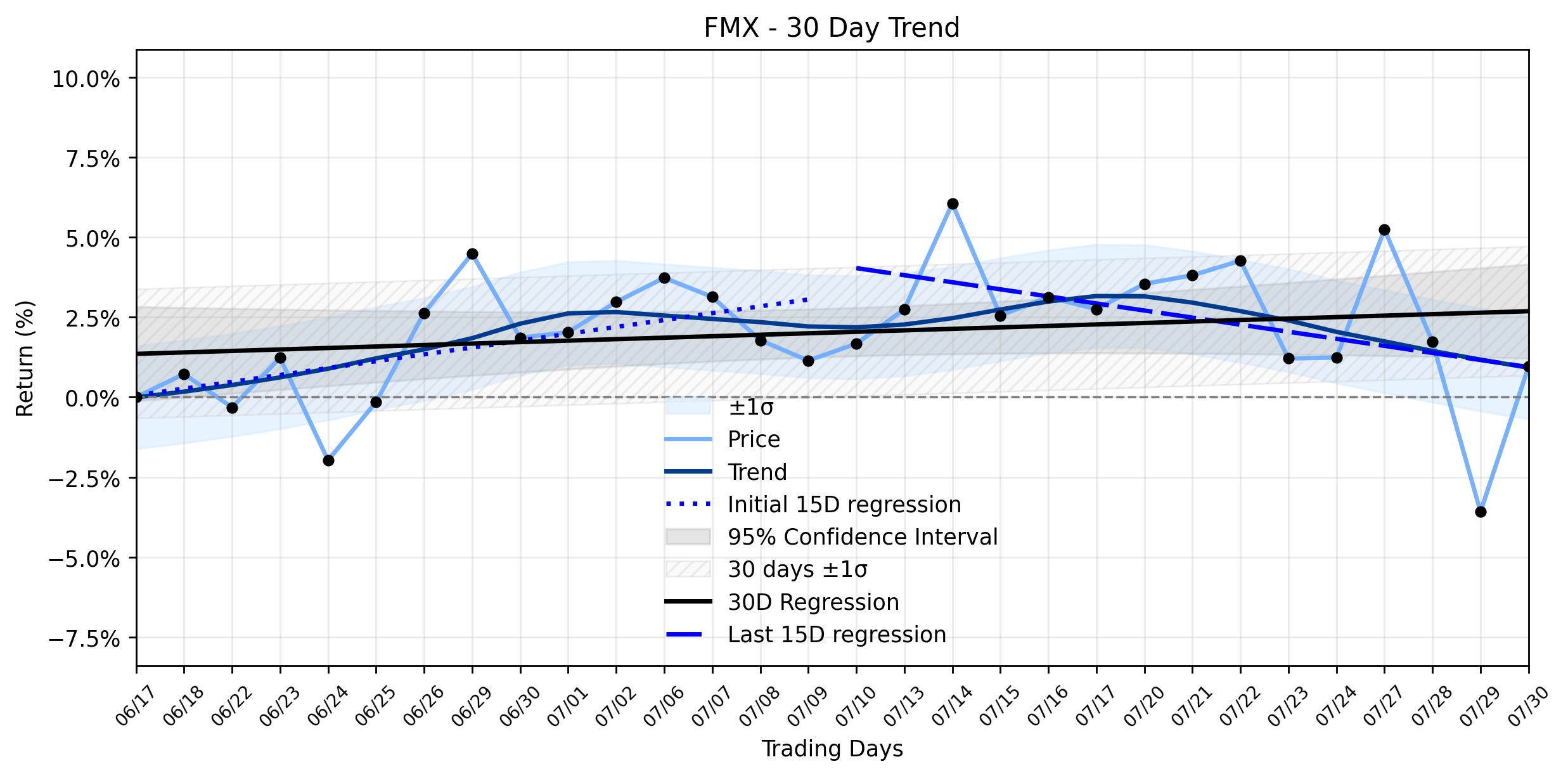 Loess and Linear Trend Regression for Fomento Economico Mexicano