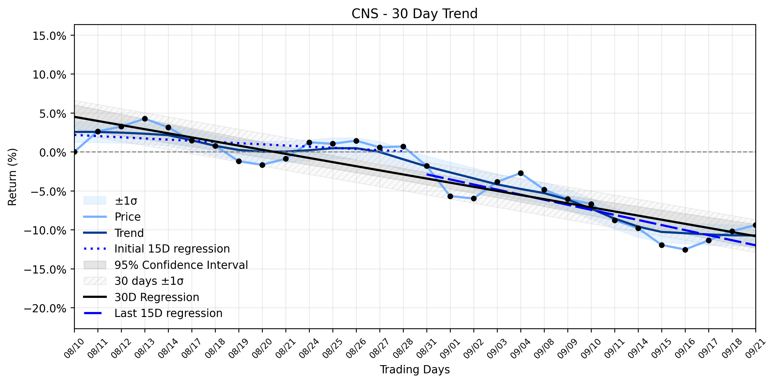 Loess and Linear Trend Regression for Cohen & Steers
