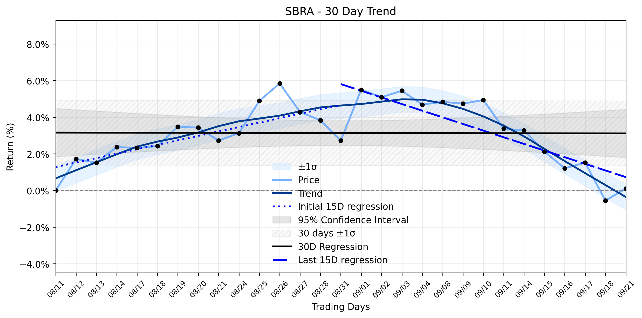 Loess and Linear Trend Regression for Sabra Health Care REIT