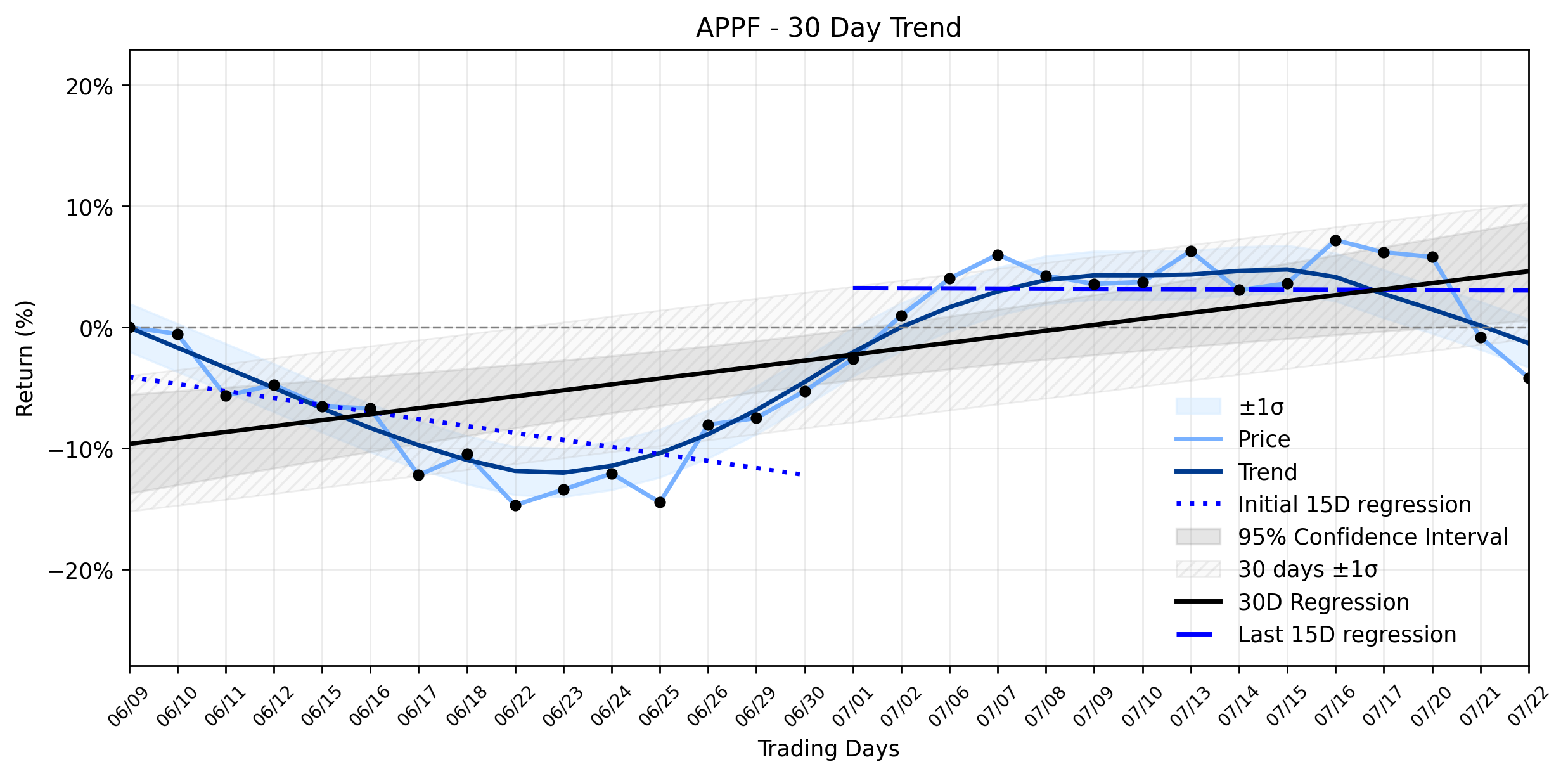 LOESS trend regression chart or WordCloud graph for AppFolio (APPF) Takes an Unexpected Dive Amidst Bullish Analyst Calls: What Are Insiders Signaling That You're Missing? (APPF)