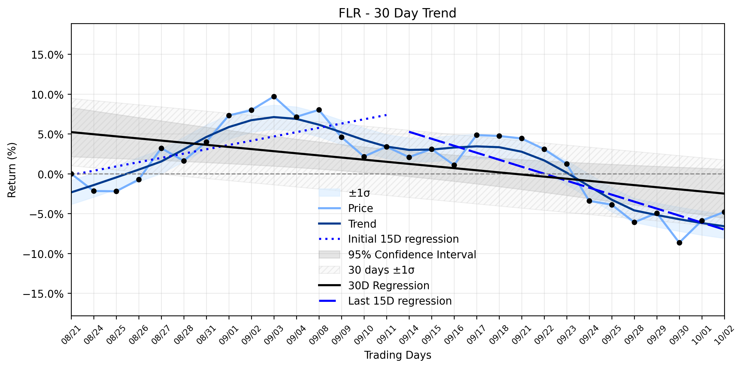 LOESS trend regression chart or WordCloud graph for Fluor (FLR) Surges on Massive LNG Contract: A Temporary Blip or a Turning Tide Against a Resuming Downtrend? (FLR)