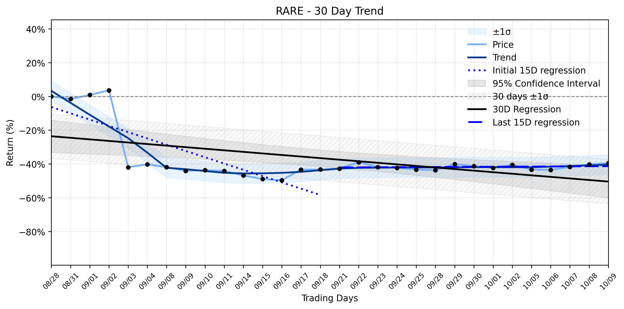 Loess and Linear Trend Regression for Ultragenyx Pharmaceutical