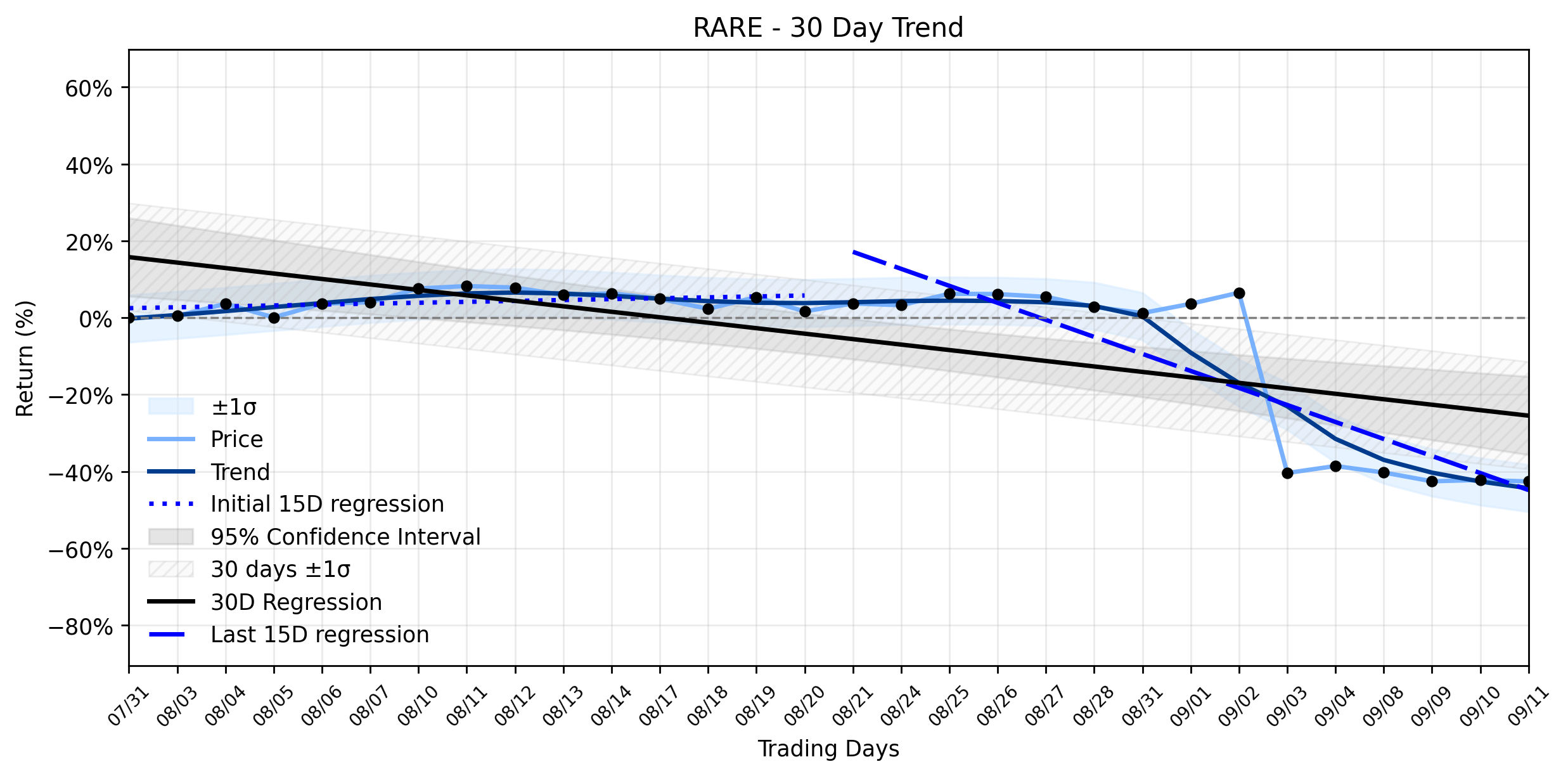 Loess and Linear Trend Regression for Ultragenyx Pharmaceutical