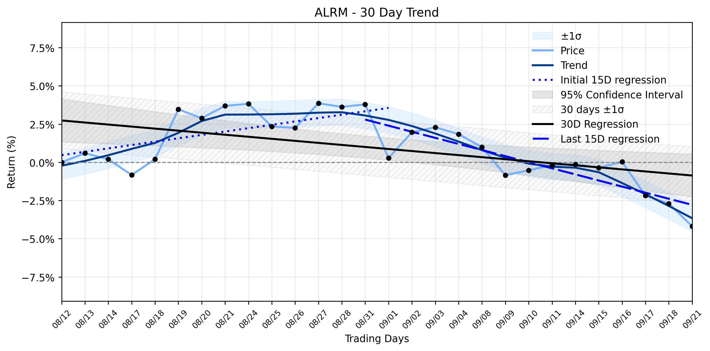 LOESS trend regression chart or WordCloud graph for Alarm.com (ALRM) Registers Notable Drop: Is Our AI's Discovery of a Resuming Downtrend Signaling Deeper Trouble? (ALRM)
