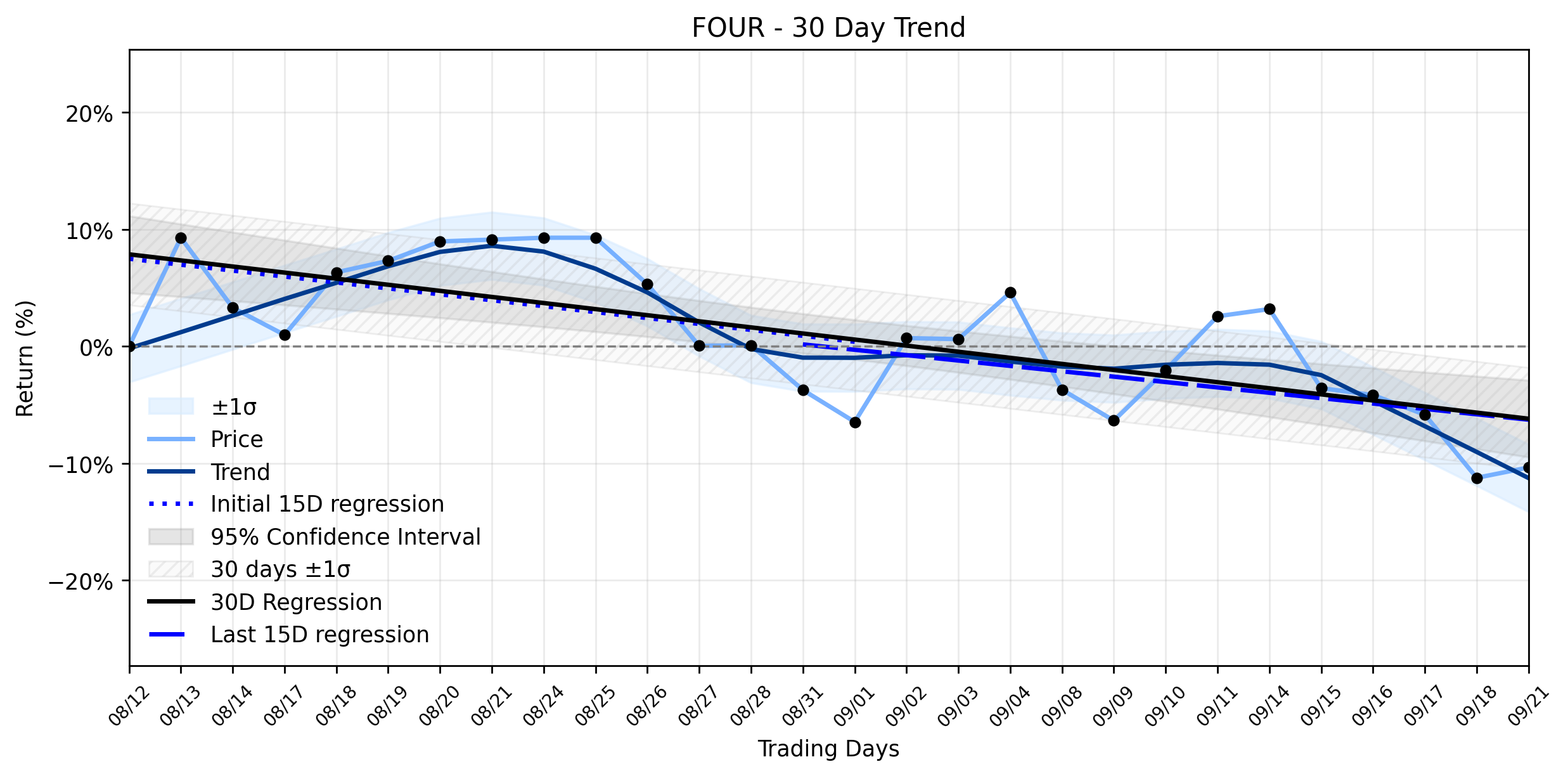 LOESS trend regression chart or WordCloud graph for Shift4 Payments (FOUR) Posts a Positive Move: Is Value Emerging Before the Crowd Catches On? (FOUR)