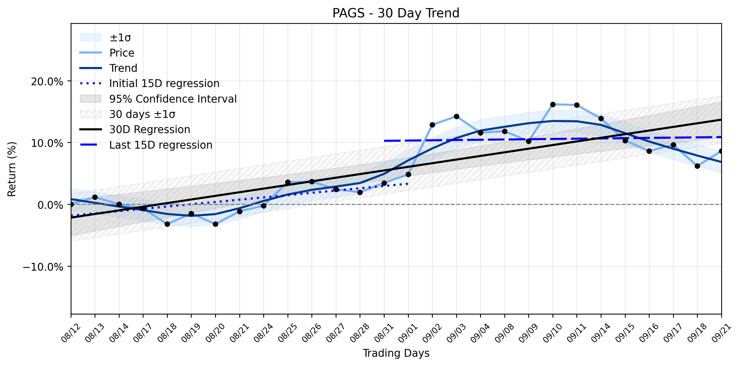 LOESS trend regression chart or WordCloud graph for PagSeguro Digital (PAGS) Posts Solid Advance: Is Dividend Exposure Fueling a Stable Uptrend? (PAGS)
