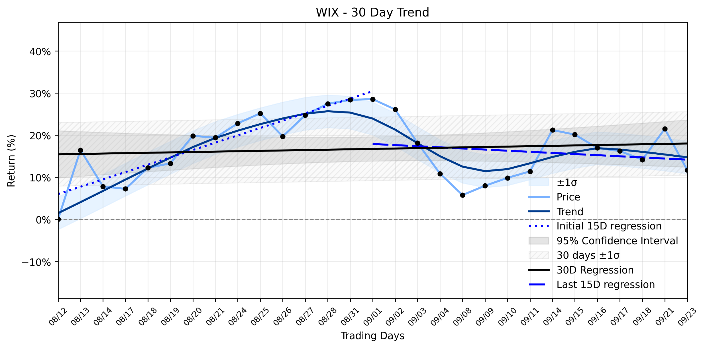 LOESS trend graph for Wix.com (WIX) Takes a Sudden Tumble: What the AI Lawsuits Mean for a Stabilizing Uptrend