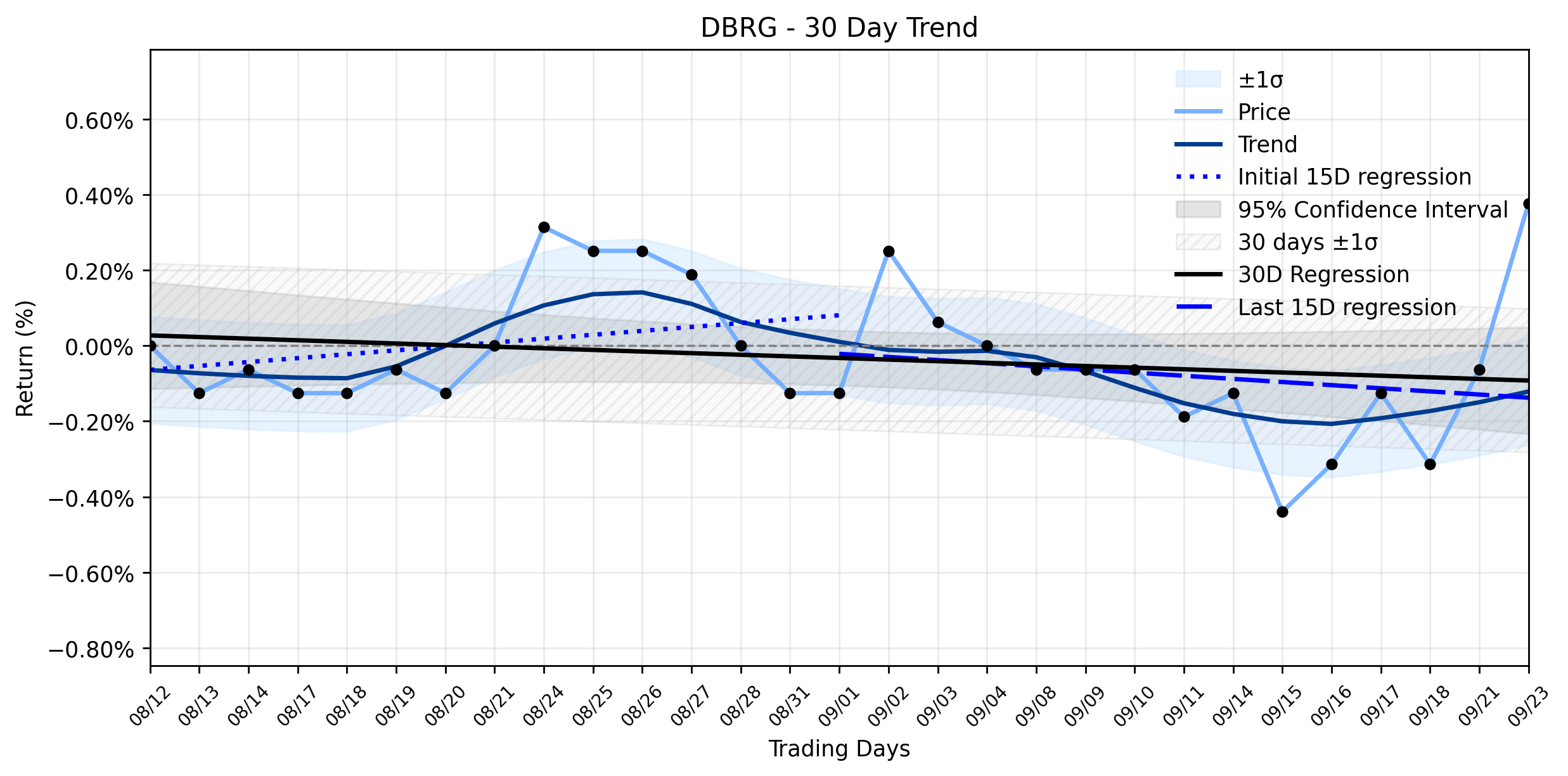 LOESS trend graph for DigitalBridge (DBRG) Nears Final Chapter: Unpacking the Quiet Climb and What it Reveals for Digital Infrastructure Investors Faster Than You Think