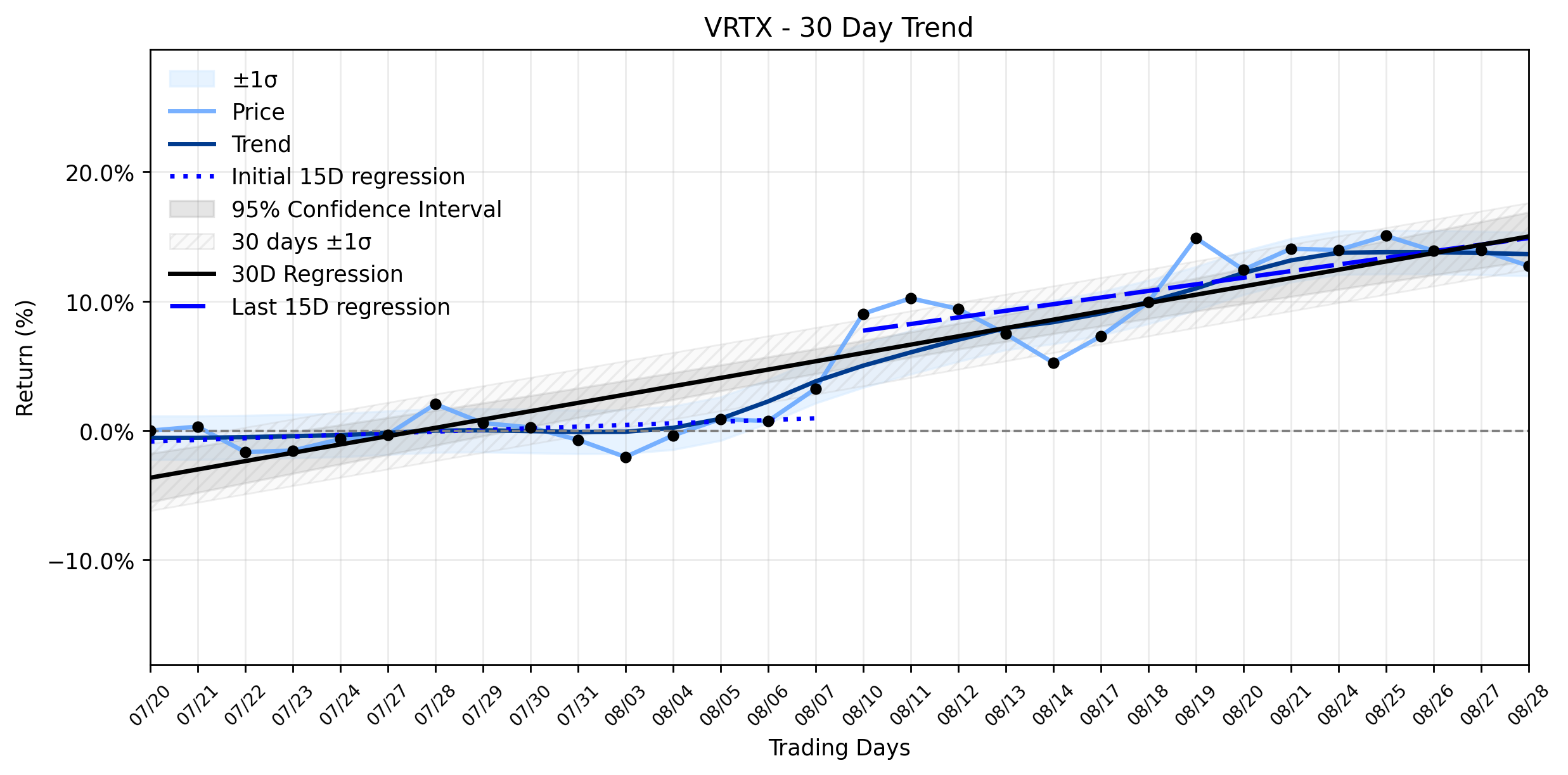 LOESS trend regression chart or WordCloud graph for The Hidden Truth Behind Vertex Pharmaceuticals' (VRTX) Recent Loss: A Deeper Look Beyond the Headlines (VRTX)