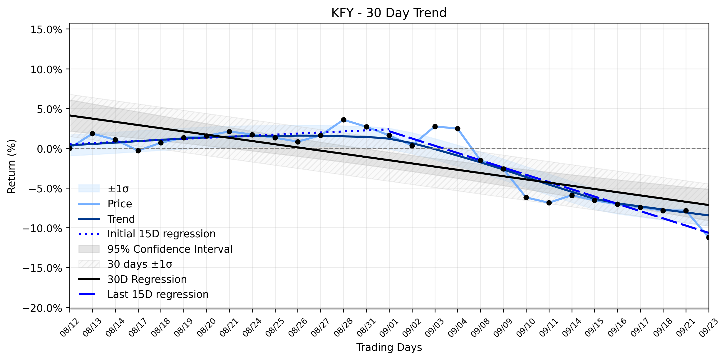 LOESS trend graph for Korn Ferry (KFY) Plunges Amid Resuming Downtrend: Is the AI Apocalypse a Self-Fulfilling Prophecy for Consulting?
