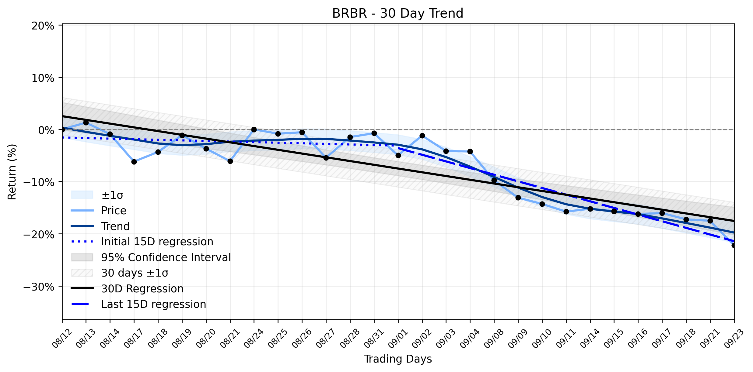 LOESS trend graph for BellRing Brands (BRBR) Faces Sharp Plunge: What the Shifting Capital Flows Reveal Amid Legal Storms