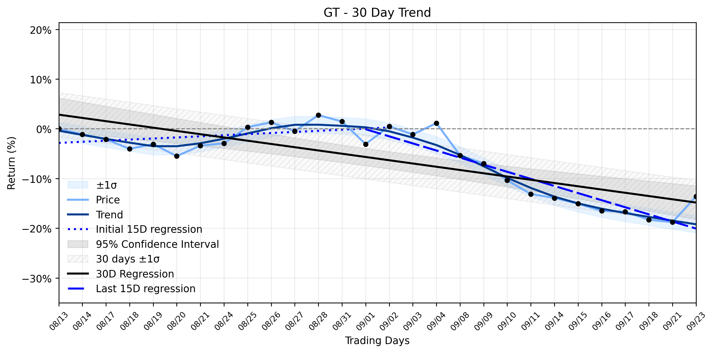 LOESS trend graph for Goodyear Tire & Rubber (GT) Stages an Unusual Explosive Move: Is the Options Market Signaling a Reversal, or Just a Fleeting Rally in a Resuming Downtrend?