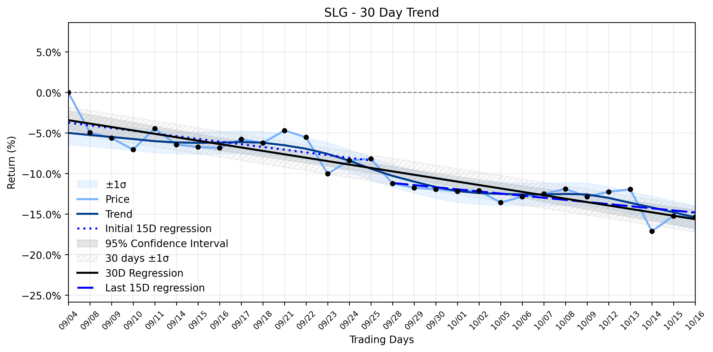 LOESS trend regression chart or WordCloud graph for SL Green Realty (SLG) Takes a Slight Dip: Is This Downtrend an Unseen Opportunity Before Q3 Earnings? (SLG)