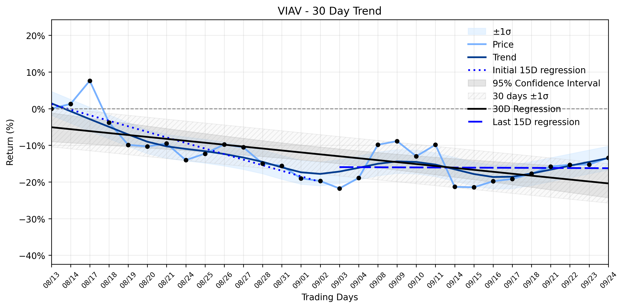 Loess and Linear Trend Regression for Viavi Solutions