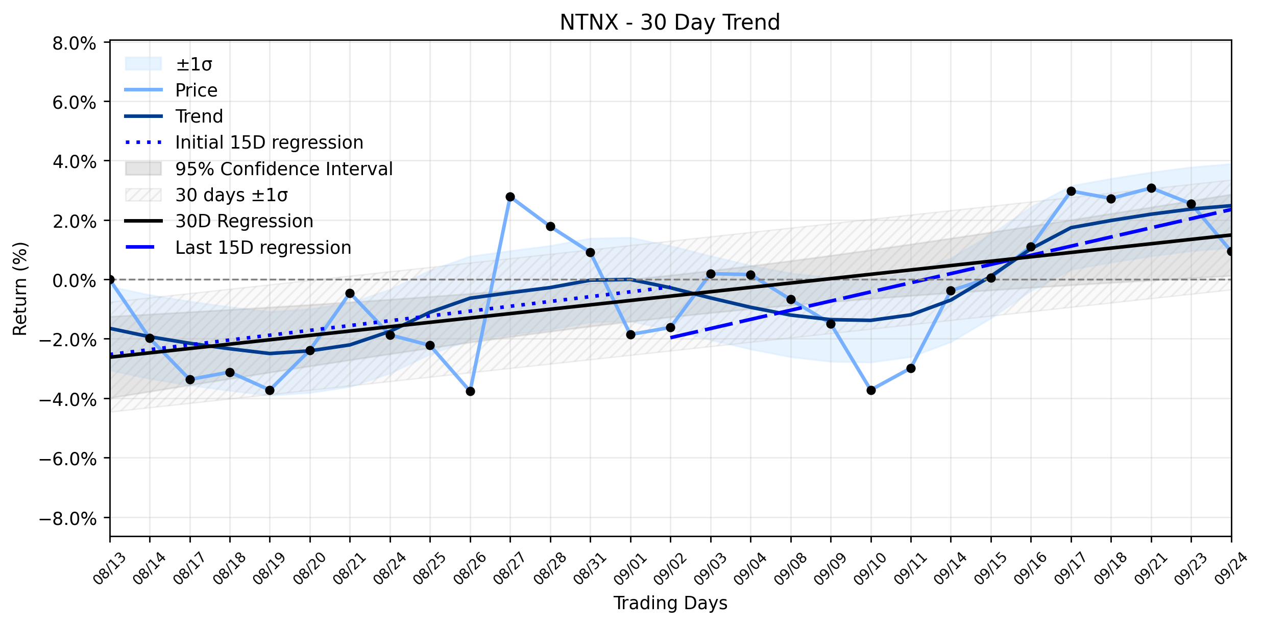 Loess and Linear Trend Regression for Nutanix