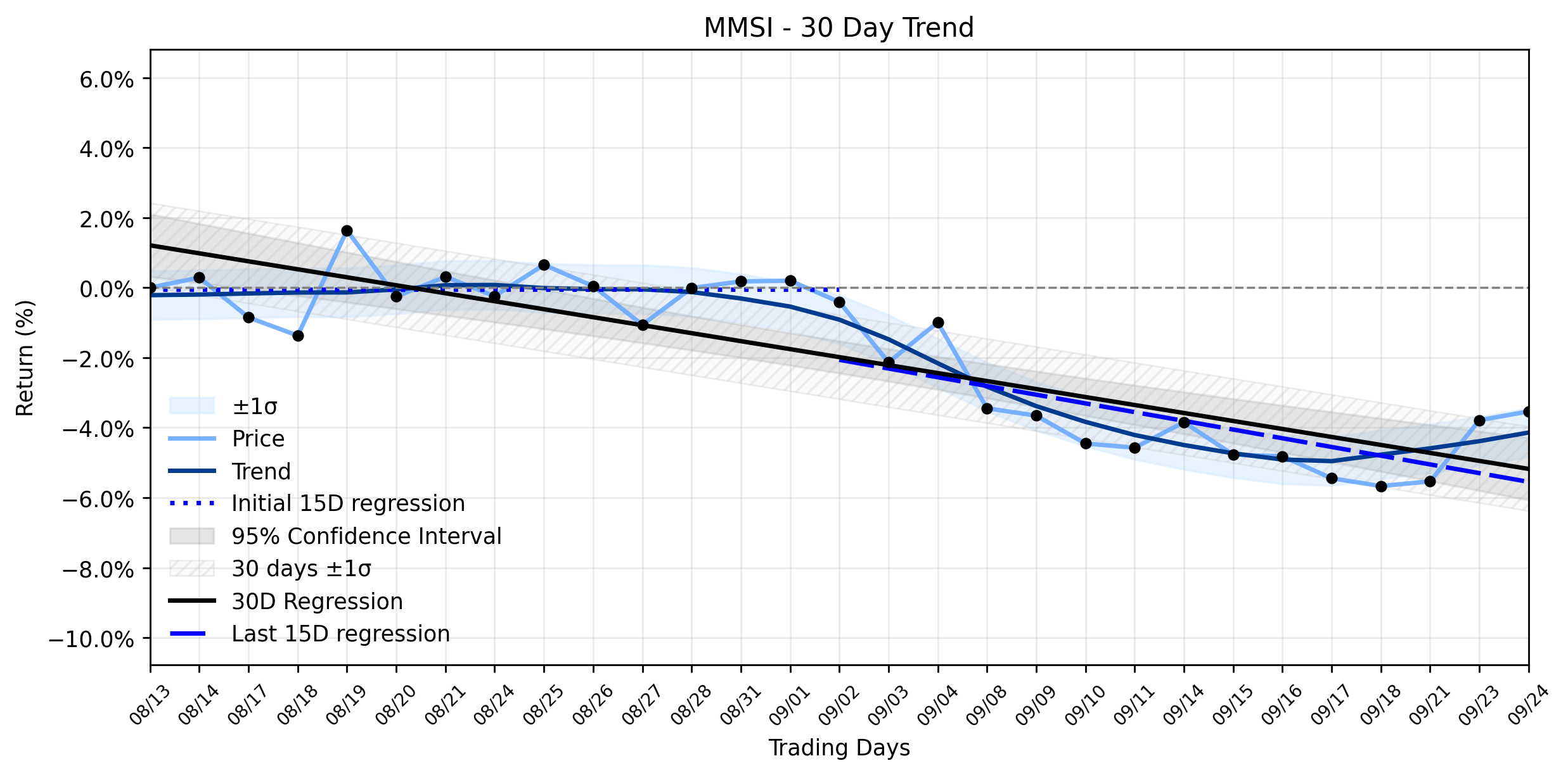 Loess and Linear Trend Regression for Merit Medical Systems