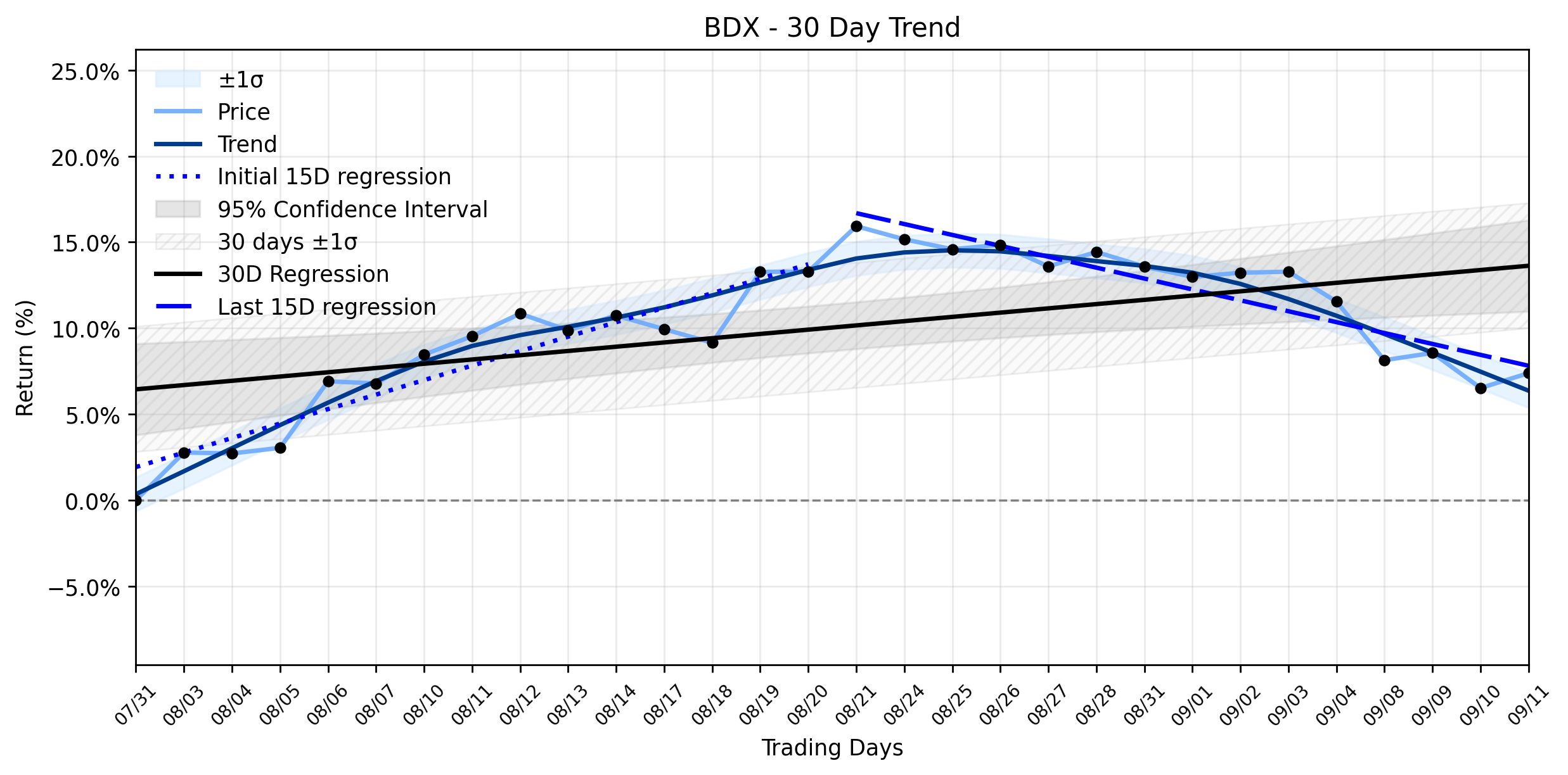 LOESS trend regression chart or WordCloud graph for Becton, Dickinson and Company (BDX) Defies Downtrend Reversal with a Gain: What Hidden Opportunity is Driving the Surge? (BDX)