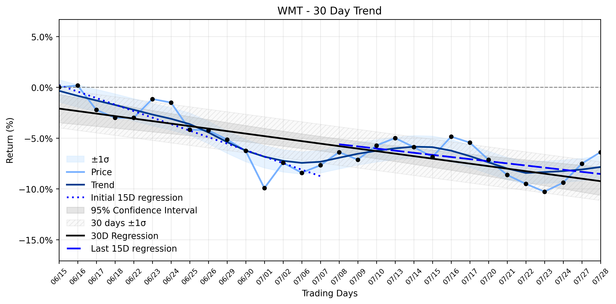 Loess and Linear Trend Regression for Walmart