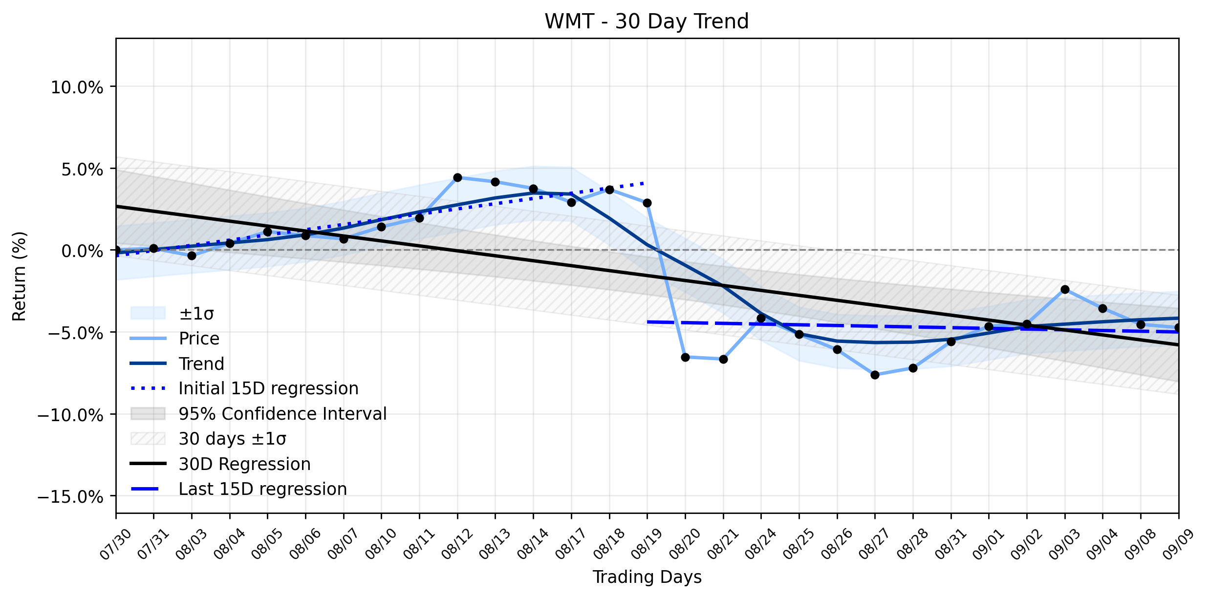 Loess and linear tend regression for Walmart (WMT) Sees Subtle Retreat Amidst Strategic Shifts: Is the Downtrend Setup Complete?