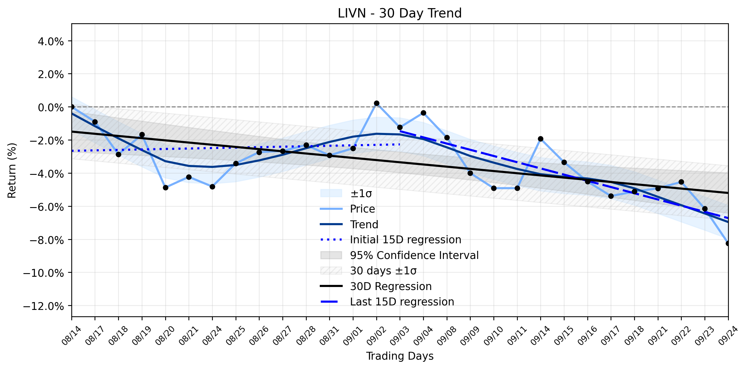 LOESS trend regression chart or WordCloud graph for LivaNova (LIVN) Takes a Steep Slide: Is This a Mispriced Opportunity or a Deeper Downtrend Warning? (LIVN)