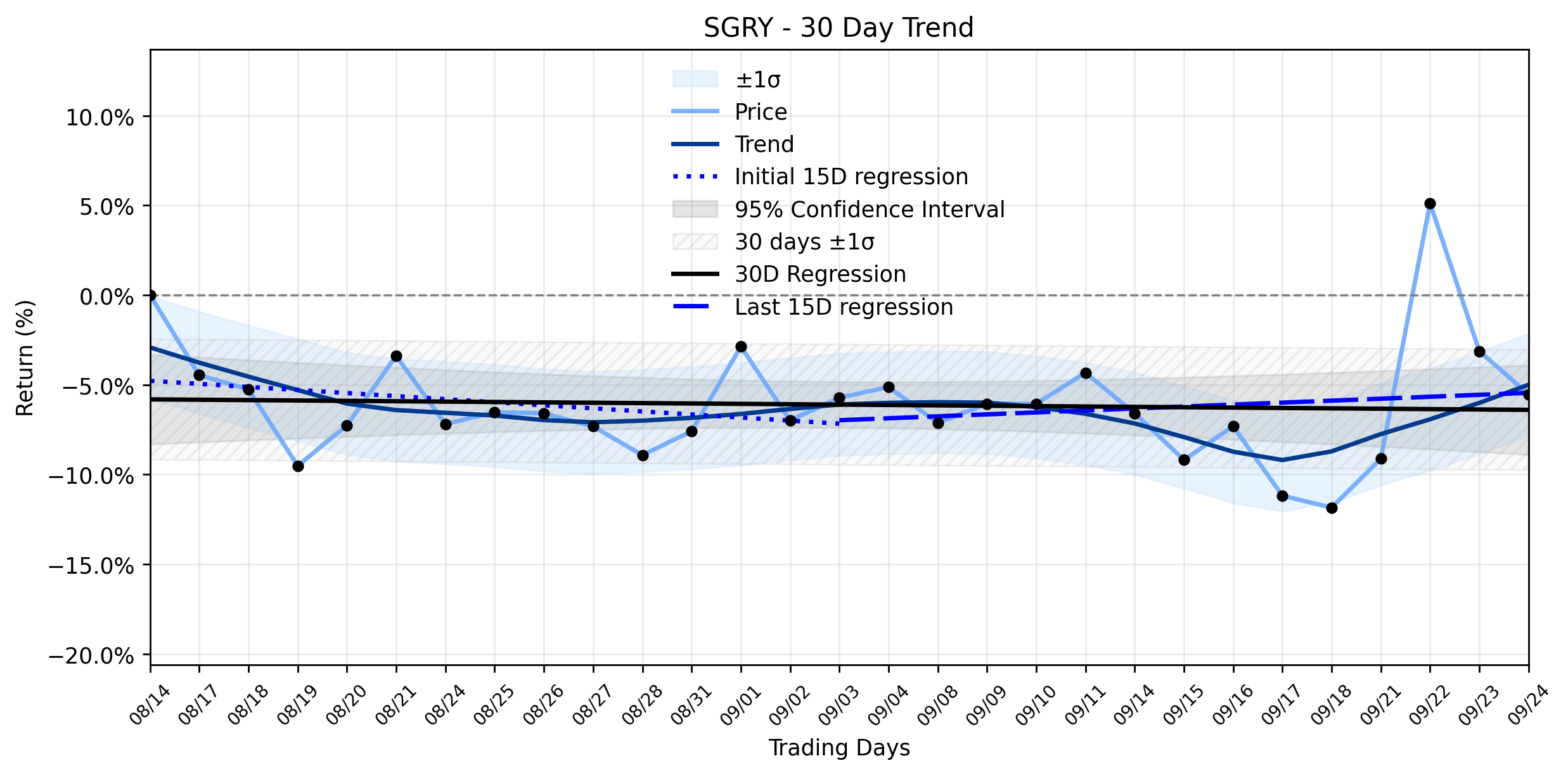 LOESS trend regression chart or WordCloud graph for Surgery Partners (SGRY) Faces a Meaningful Loss: Is the Post-Sale Surge an Indicator of Volatility or a New Sideways Battle? (SGRY)