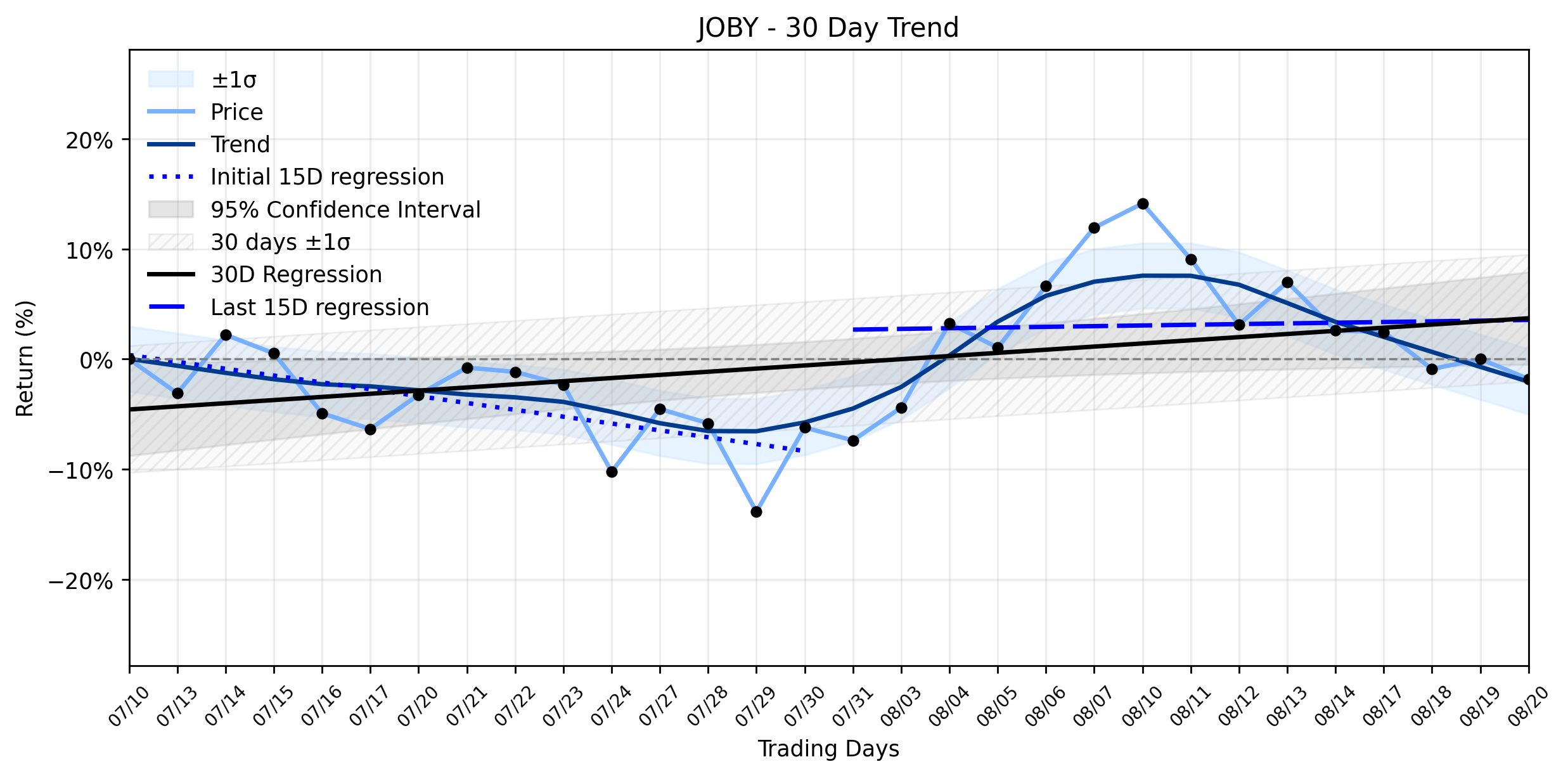 LOESS trend graph for Joby Aviation (JOBY) Suffers Mysterious Sharp Decline Amidst Recovering Uptrend: What's Really Driving the Disconnect?