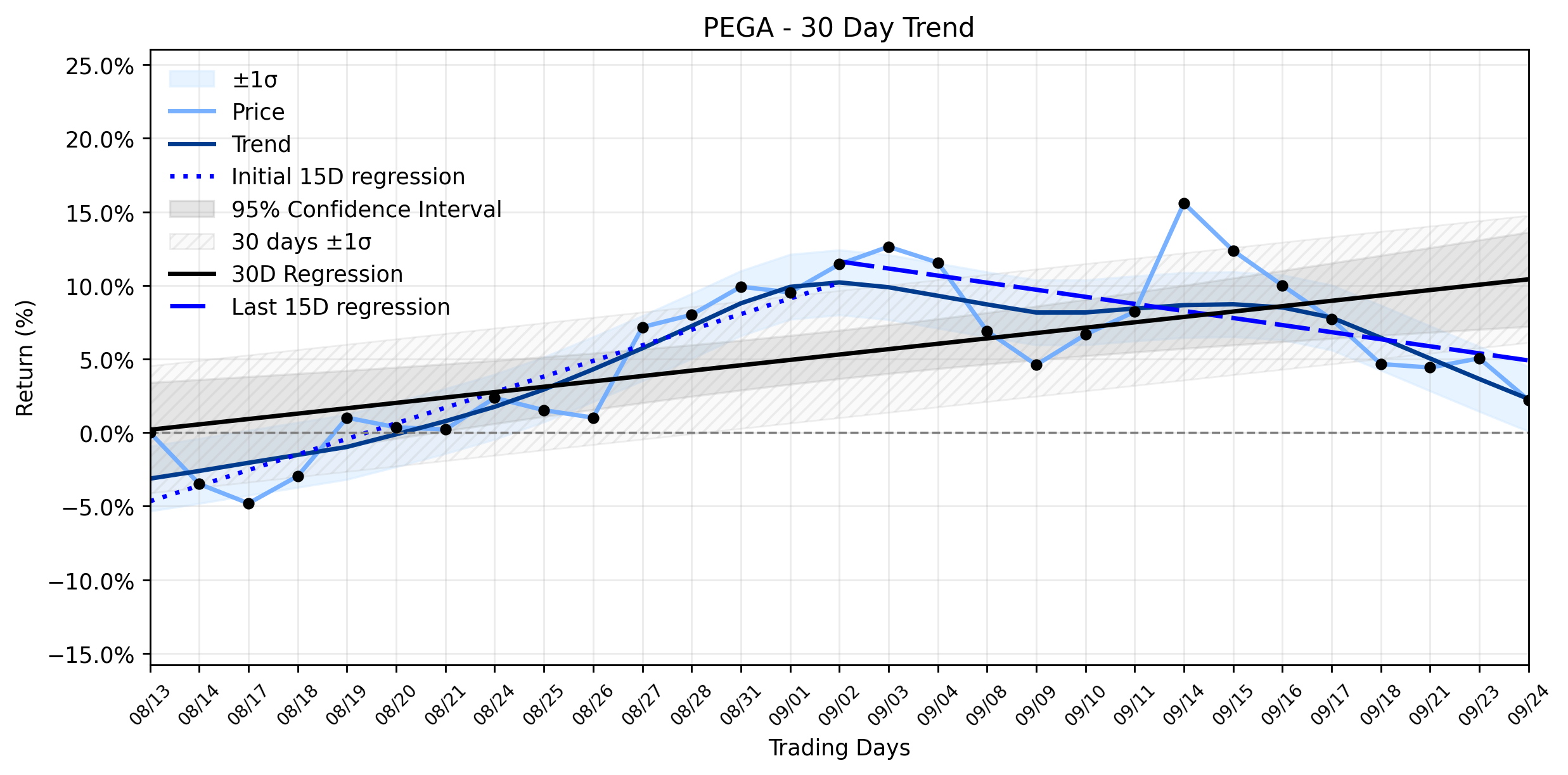LOESS trend regression chart or WordCloud graph for Pegasystems (PEGA) Faces a Mysterious Sharp Decline: Is Sector Weakness Undermining a Crucial Upgrade? (PEGA)