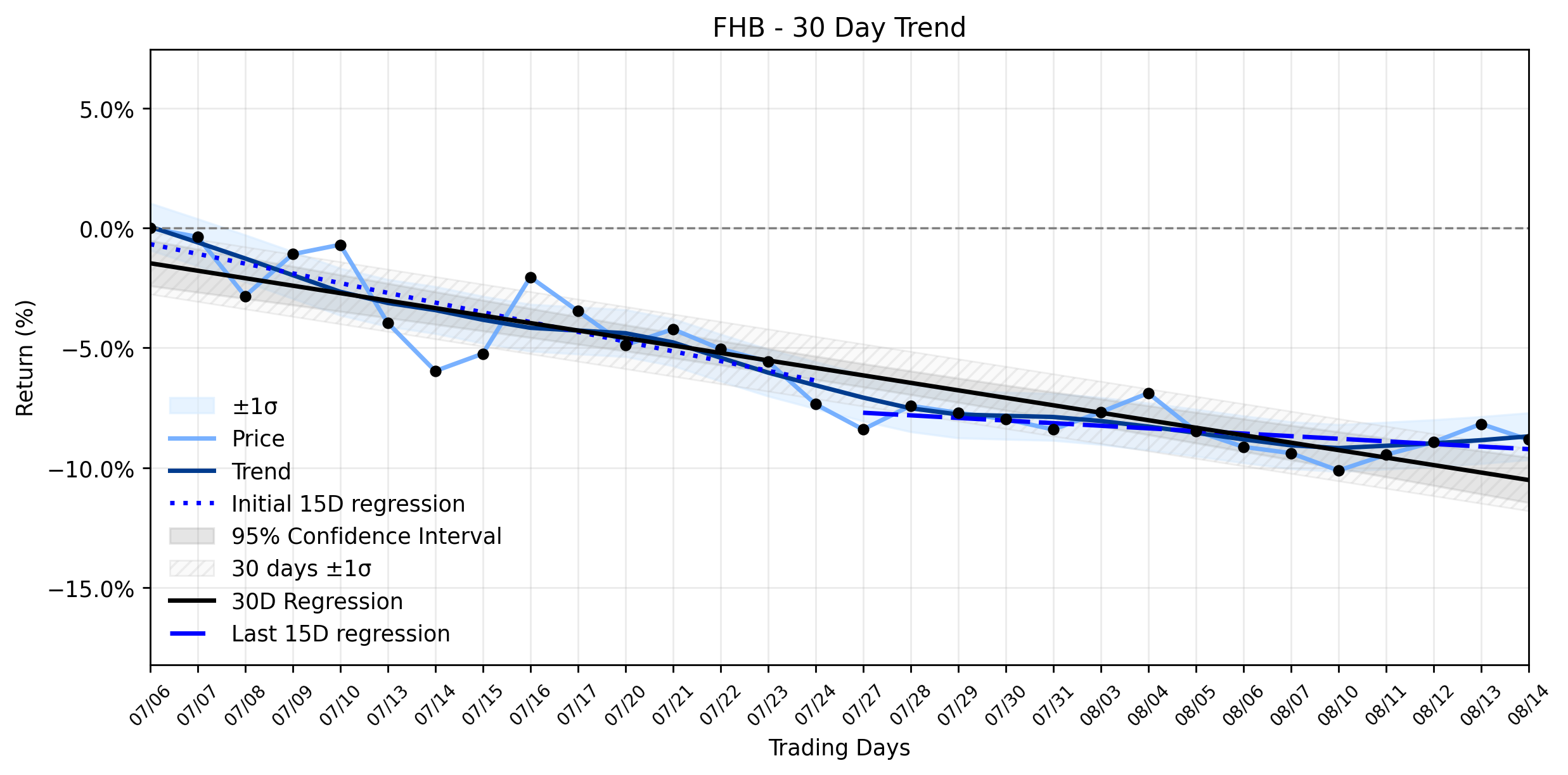 Loess and Linear Trend Regression for First Hawaiian