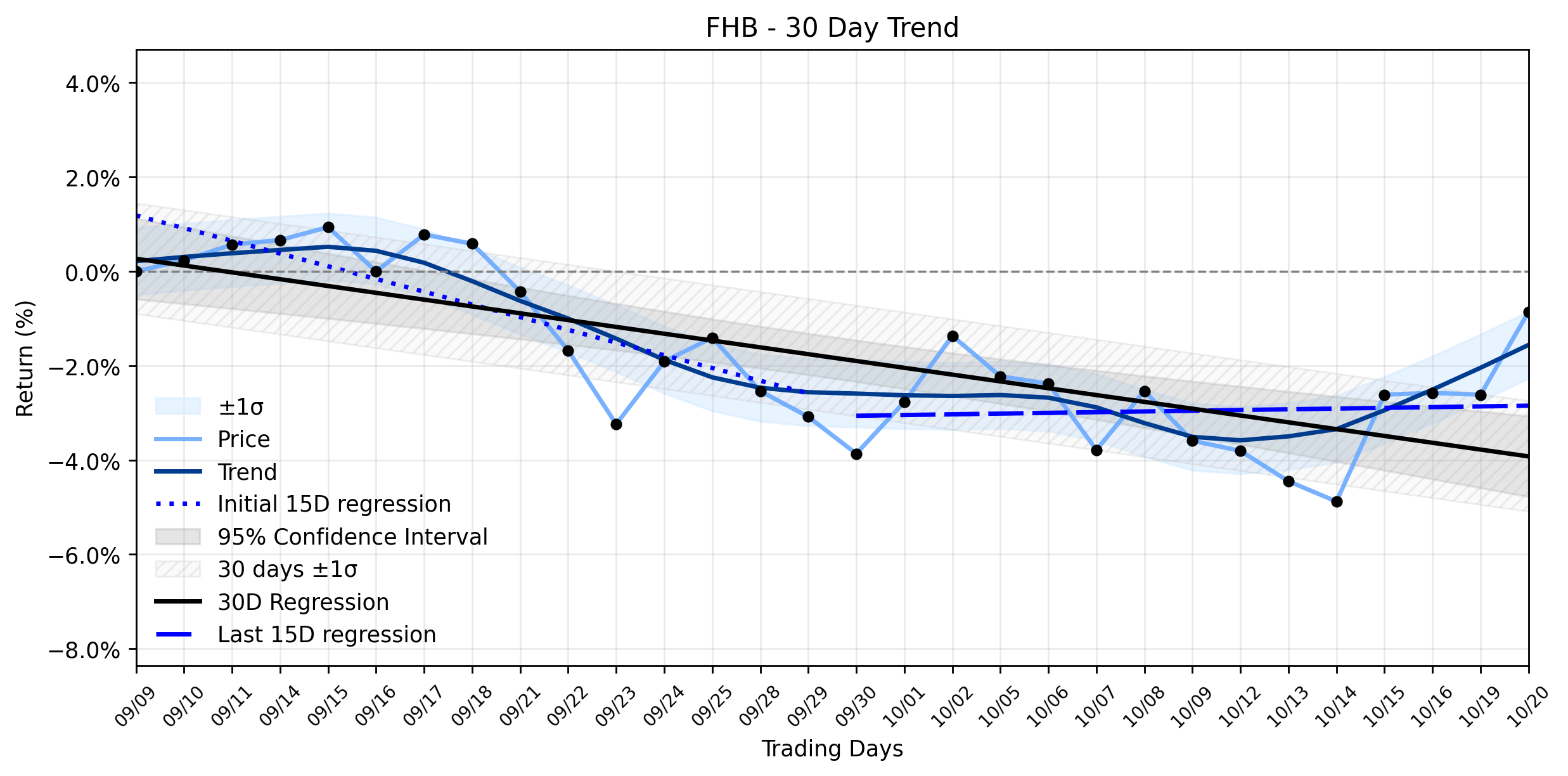 LOESS trend regression chart or WordCloud graph for First Hawaiian (FHB) Stages Solid Advance: Is This the Calm Before an Earnings Storm, or a Glimmer of Potential in a Downtrend? (FHB)