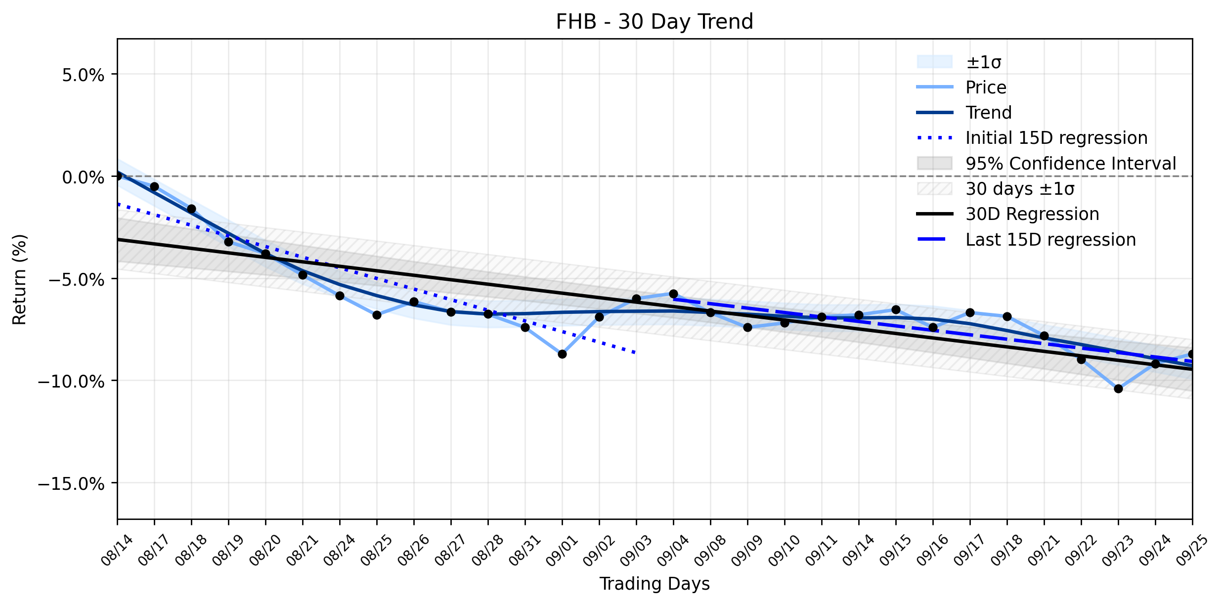 Loess and Linear Trend Regression for First Hawaiian
