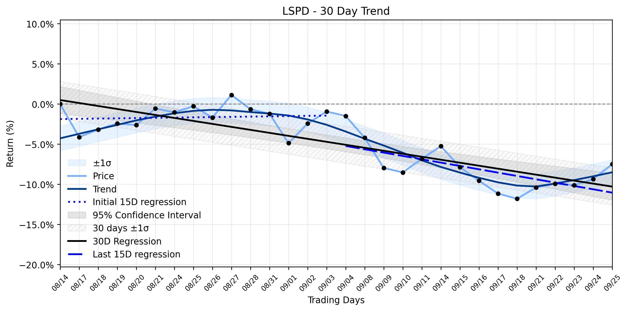 LOESS trend regression chart or WordCloud graph for Lightspeed Commerce (LSPD) Posts Solid Advance: Are Investors Underestimating its Downtrend Exposure? (LSPD)