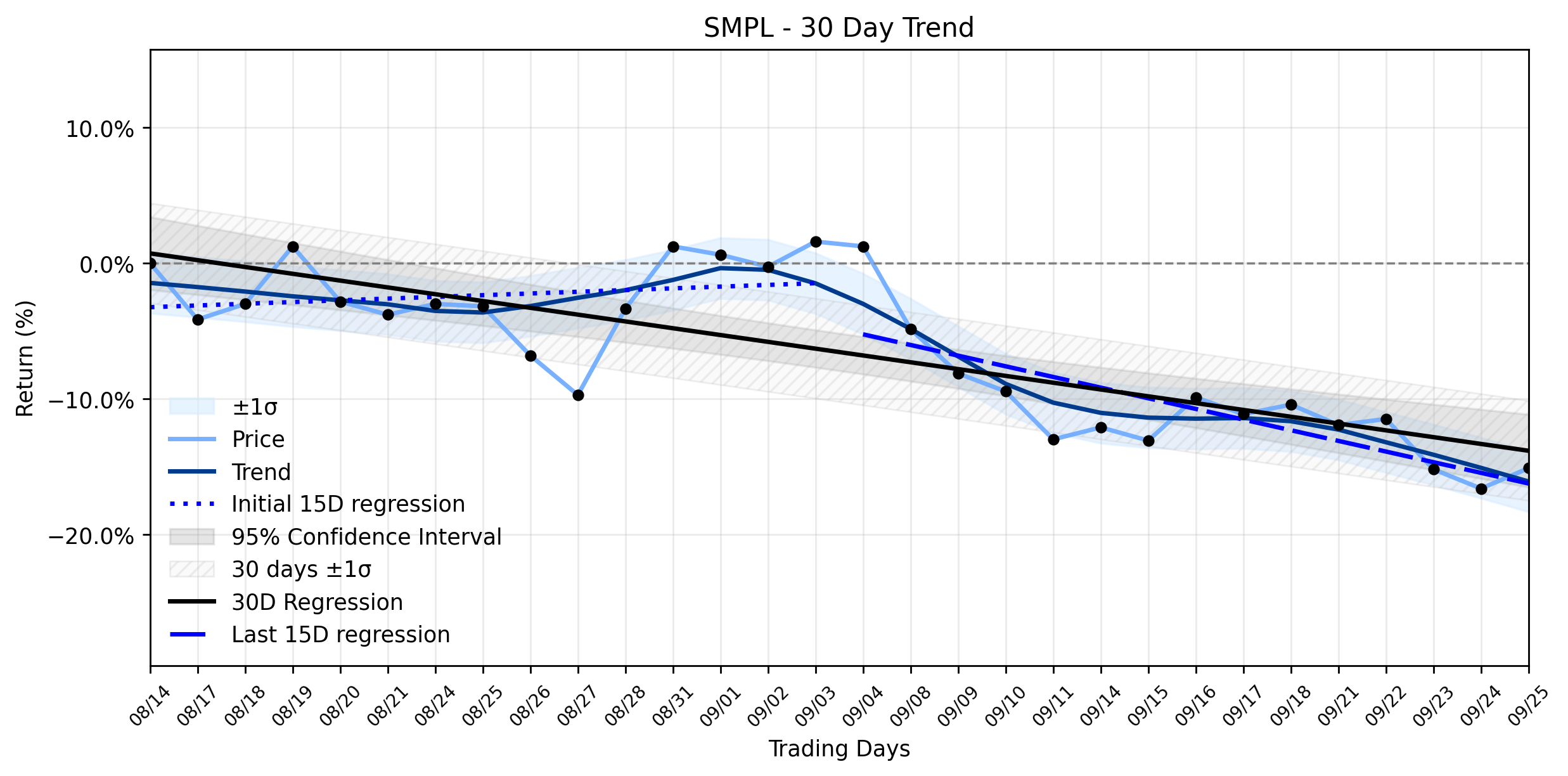 LOESS trend regression chart or WordCloud graph for Simply Good Foods (SMPL) Stages Notable Rally Amidst Class Action Barrage: Is There Hidden Upside in a Stabilizing Downtrend? (SMPL)