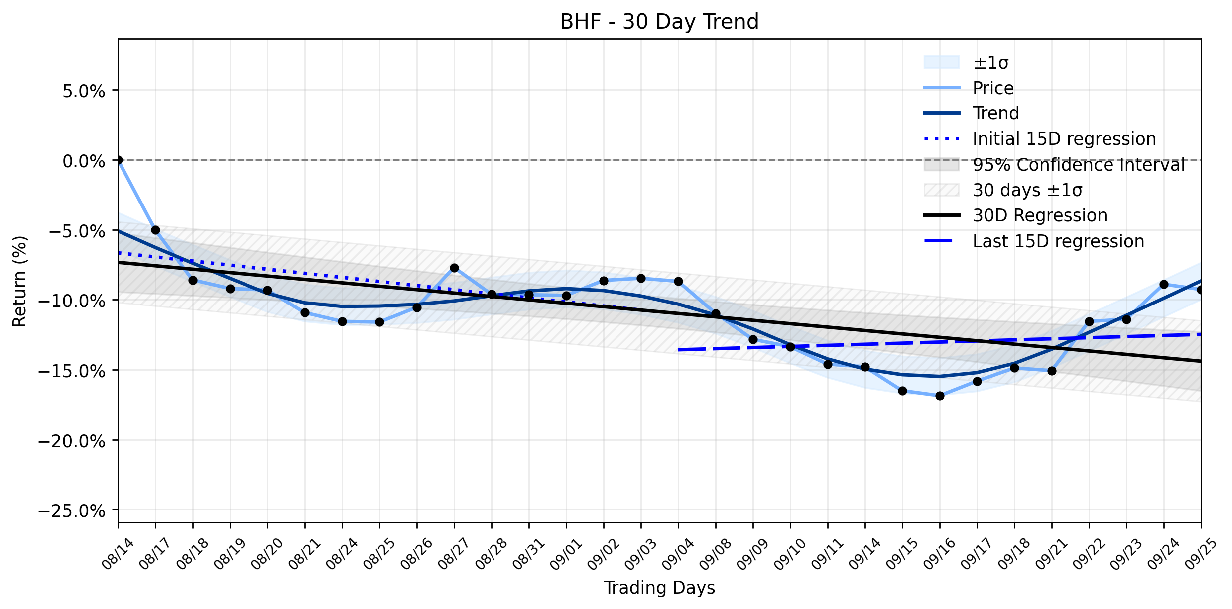 LOESS trend regression chart or WordCloud graph for Brighthouse Financial (BHF): A Minor Dip Masks a Potential Breakout Opportunity as Acquisition Saga Continues (BHF)