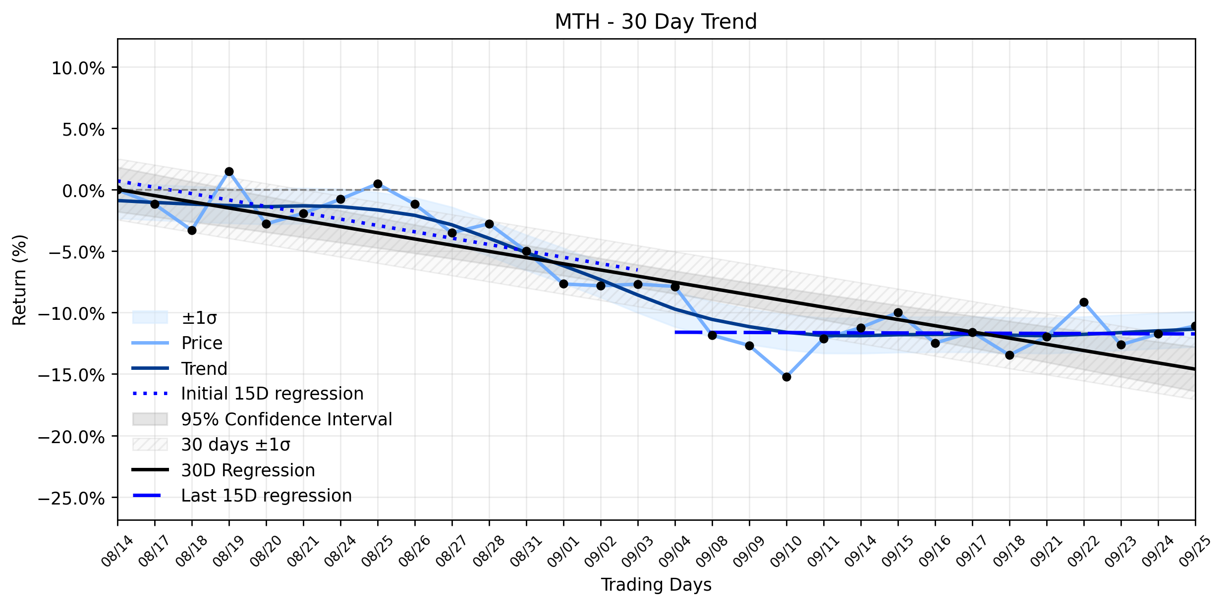 LOESS trend regression chart or WordCloud graph for Meritage Homes (MTH) Climbs: What's Fueling the Shift in a Weakening Downtrend? (MTH)