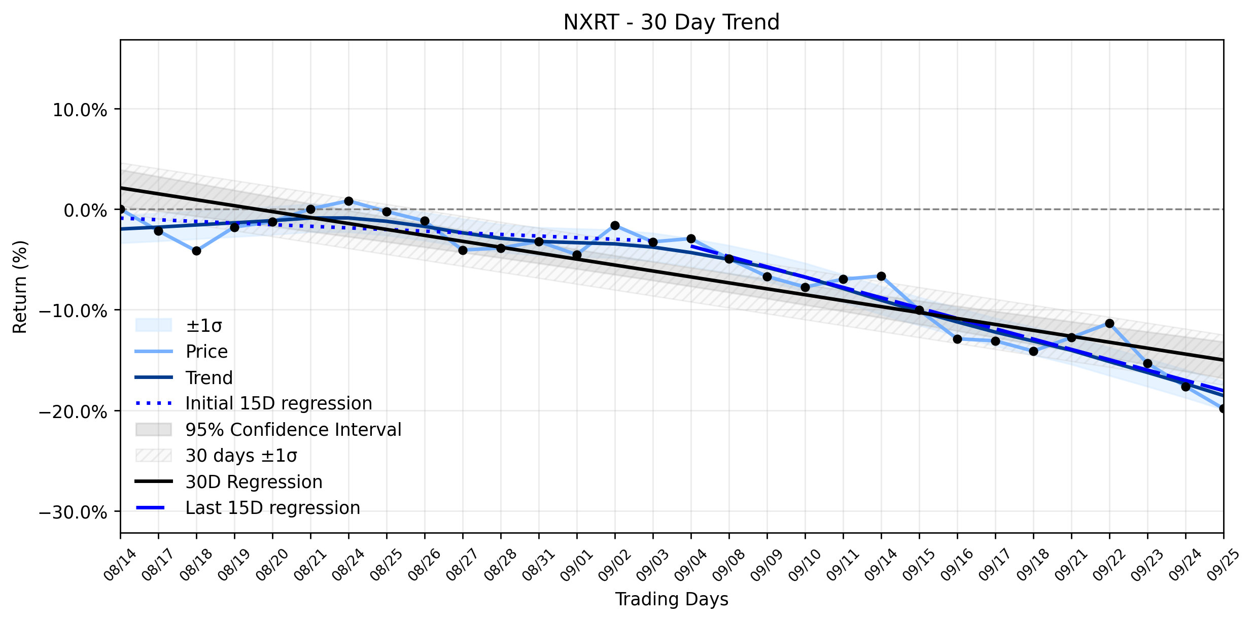 LOESS trend regression chart or WordCloud graph for NexPoint Residential Trust (NXRT) Suffers Meaningful Loss: Is Insider Activity a Clue to the Odd Downtrend? (NXRT)