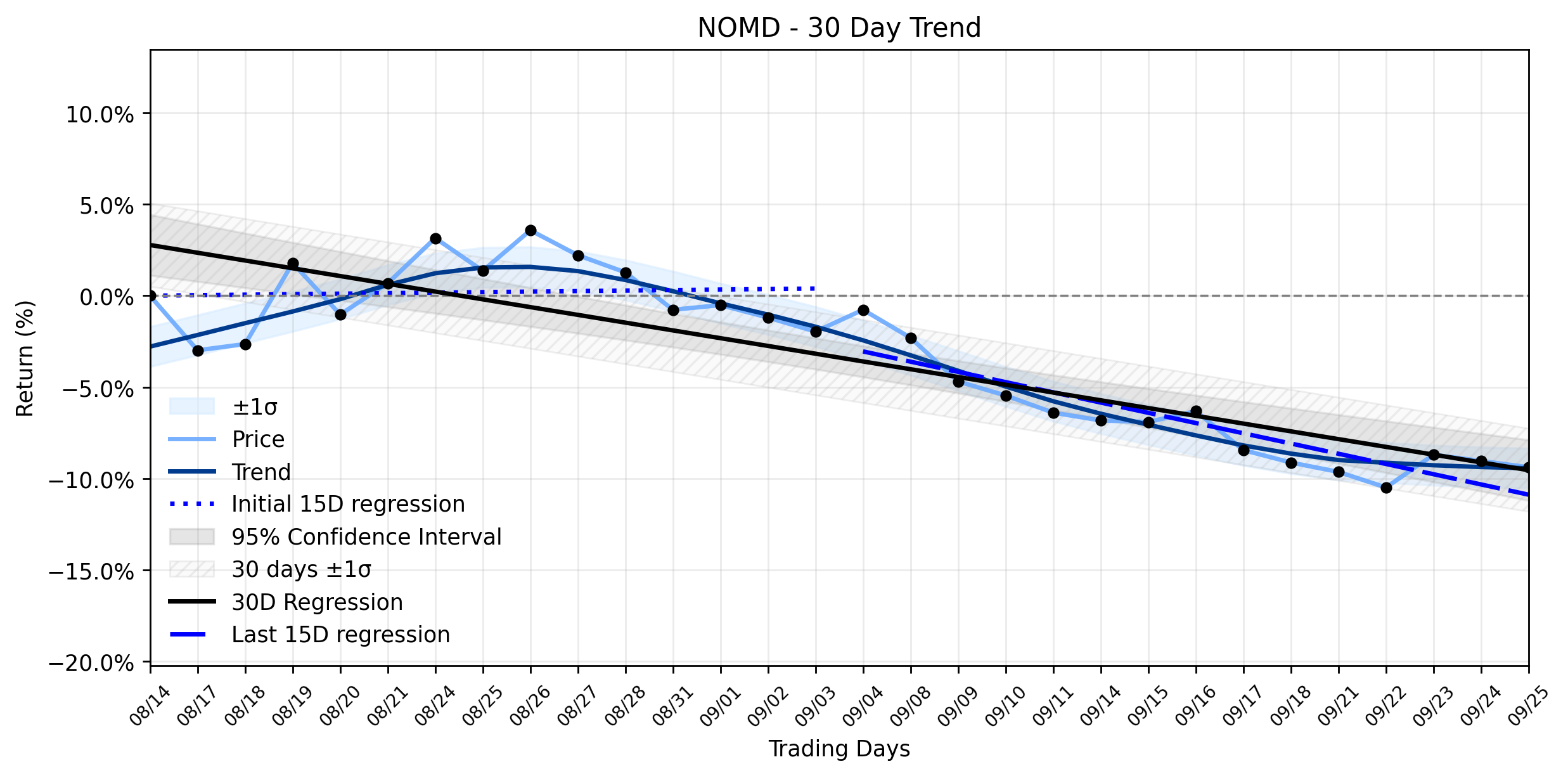 LOESS trend regression chart or WordCloud graph for Nomad Foods (NOMD) Navigates a Quiet Pullback: Is the Market Underestimating Its Upcoming Strategic Blueprint? (NOMD)