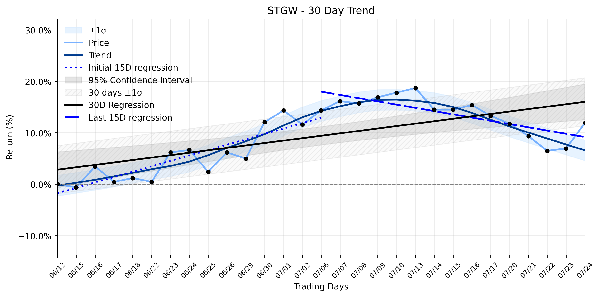 LOESS trend graph for Stagwell (STGW) Stages a Silent, Powerful Rally: What Forces Defied Its Weakening Uptrend Ahead of Earnings?