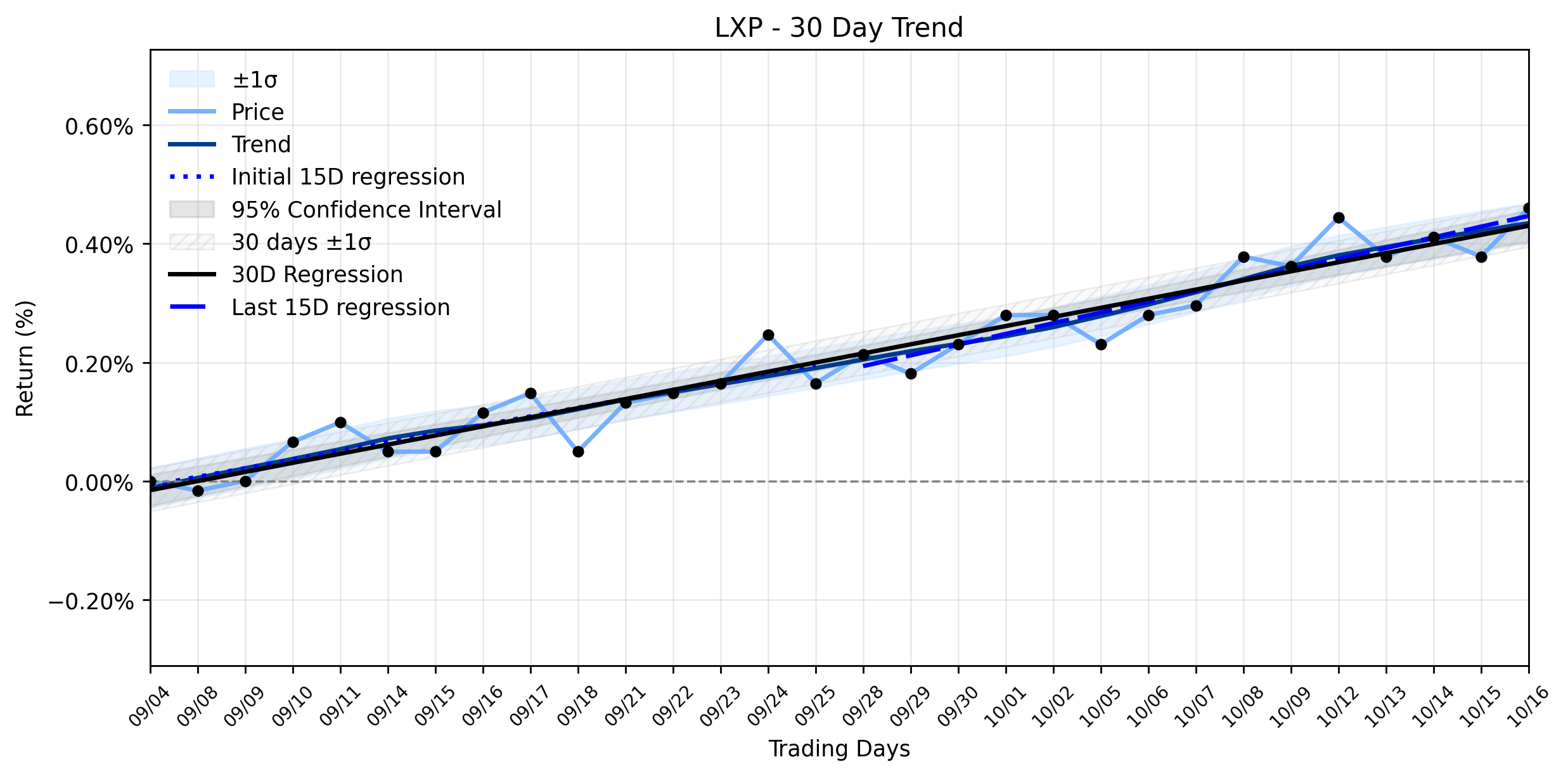 LOESS trend graph for LXP Industrial Trust (LXP) Sees Modest Gain as Shareholders Eye Imminent Merger Vote: Is the Final Chapter Already Written?