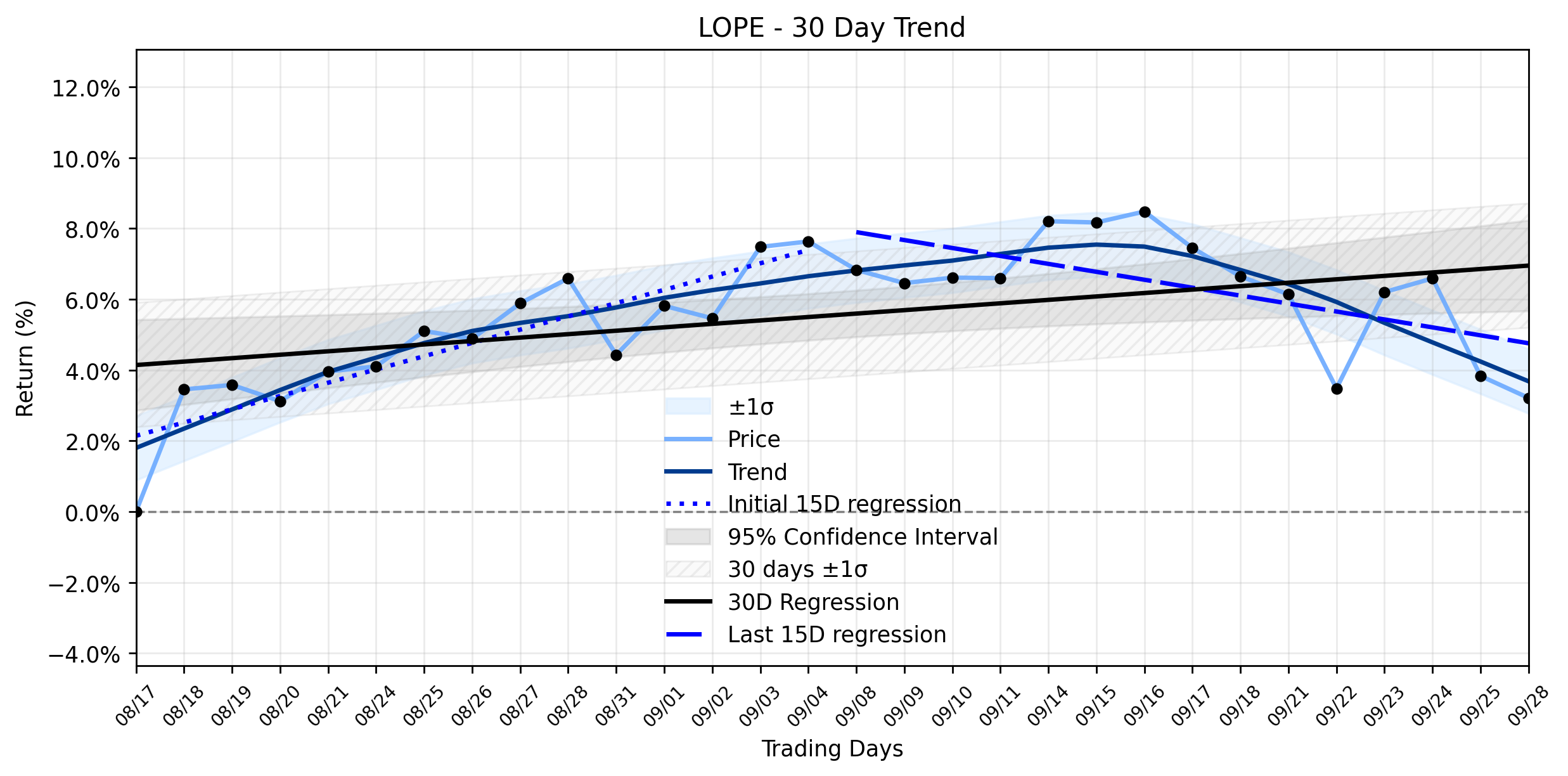 LOESS trend graph for Grand Canyon Education (LOPE) Sees Capital Flows Shift Amidst Recent Dip: Is the CFO Probe the Hidden Catalyst for its Downtrend Reversal?
