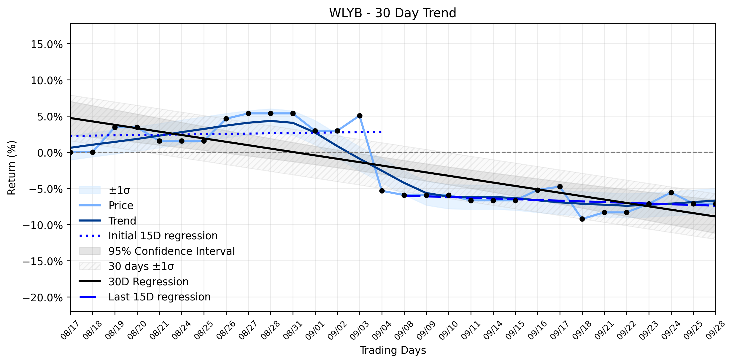 LOESS trend graph for The Setup Forming in John Wiley & Sons (WLYB): Is a Gentle Advance Stabilizing the Downtrend?