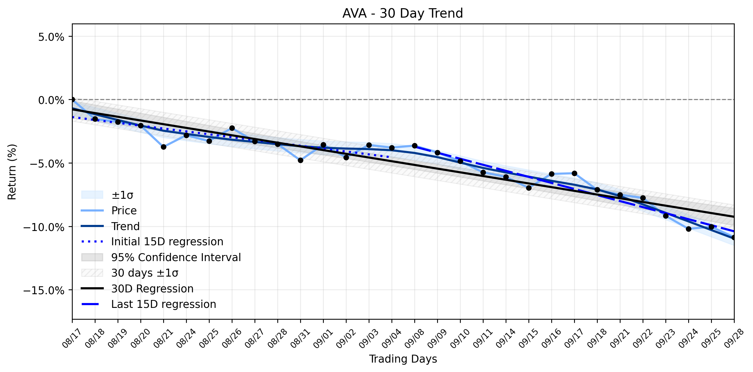 LOESS trend graph for Avista Corporation (AVA): The Silent Decline That's Deepening an Accelerating Downtrend
