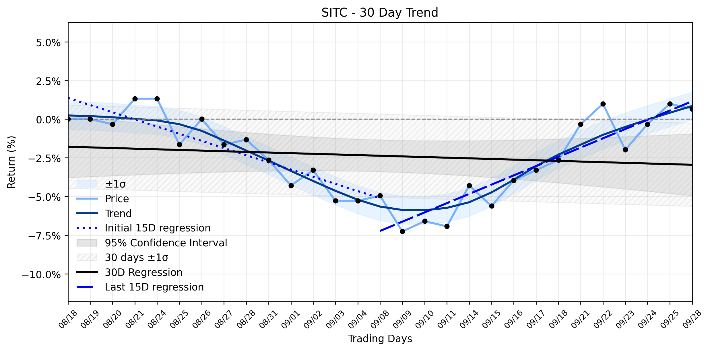 LOESS trend graph for SITE Centers (SITC) Takes a Subtle Retreat Post-Split: Is This the Calm Before a Breakout?