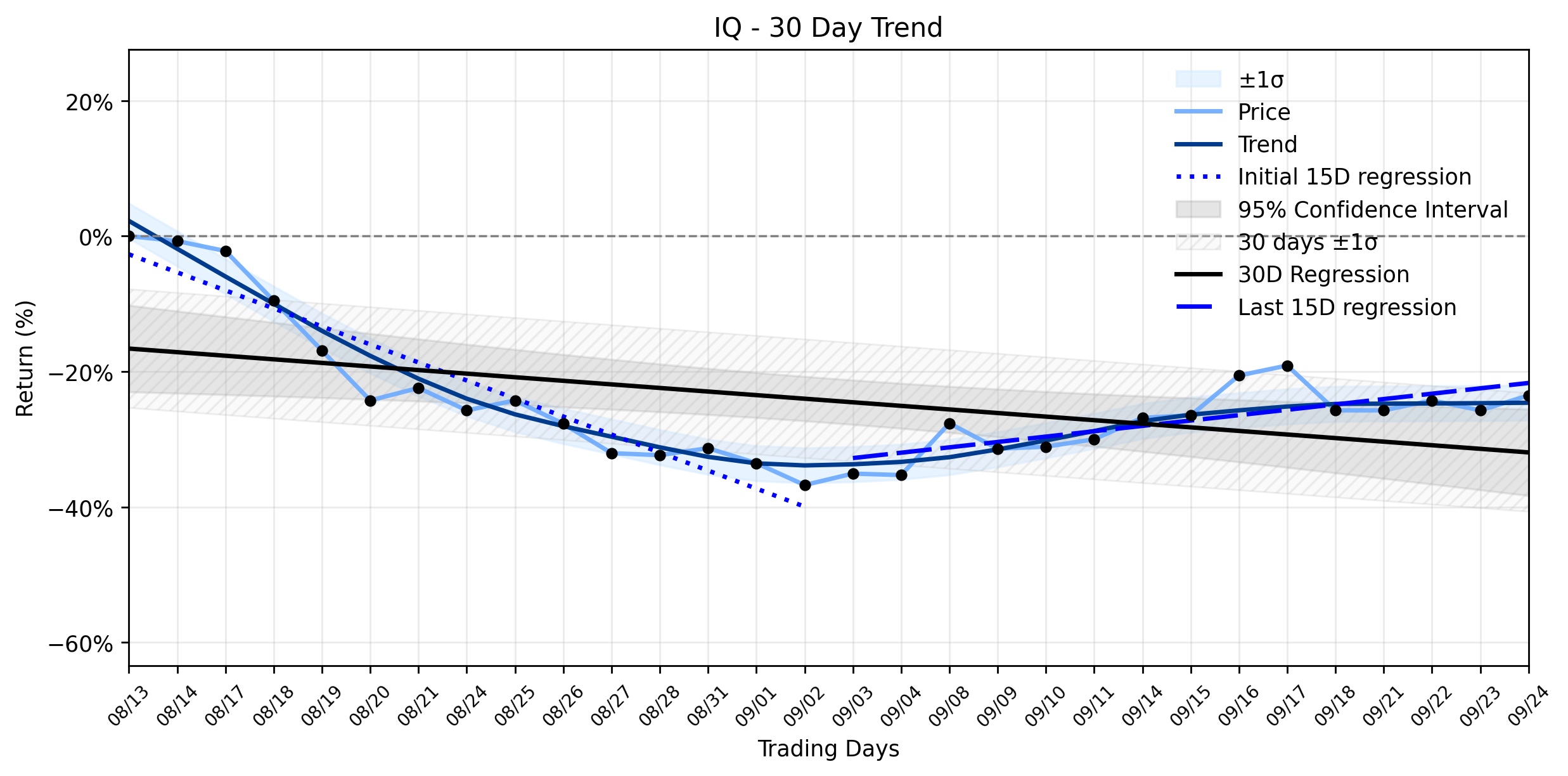 Loess and Linear Trend Regression for iQIYI