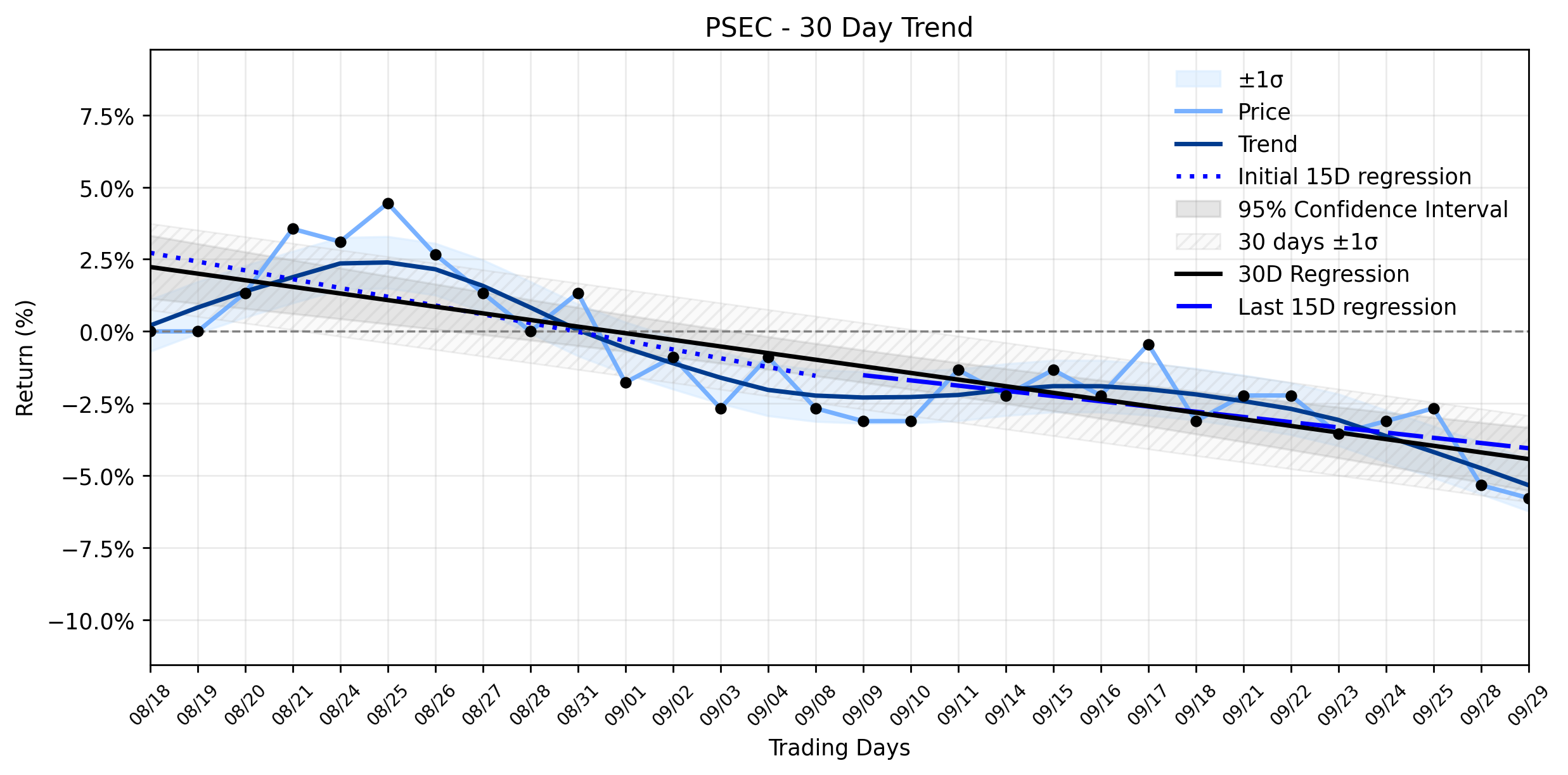 LOESS trend regression chart or WordCloud graph for Prospect Capital (PSEC) Declares Dividend Amidst a Quiet Pullback: Is This Downtrend a Value Trap or a Setup for Opportunity? (PSEC)